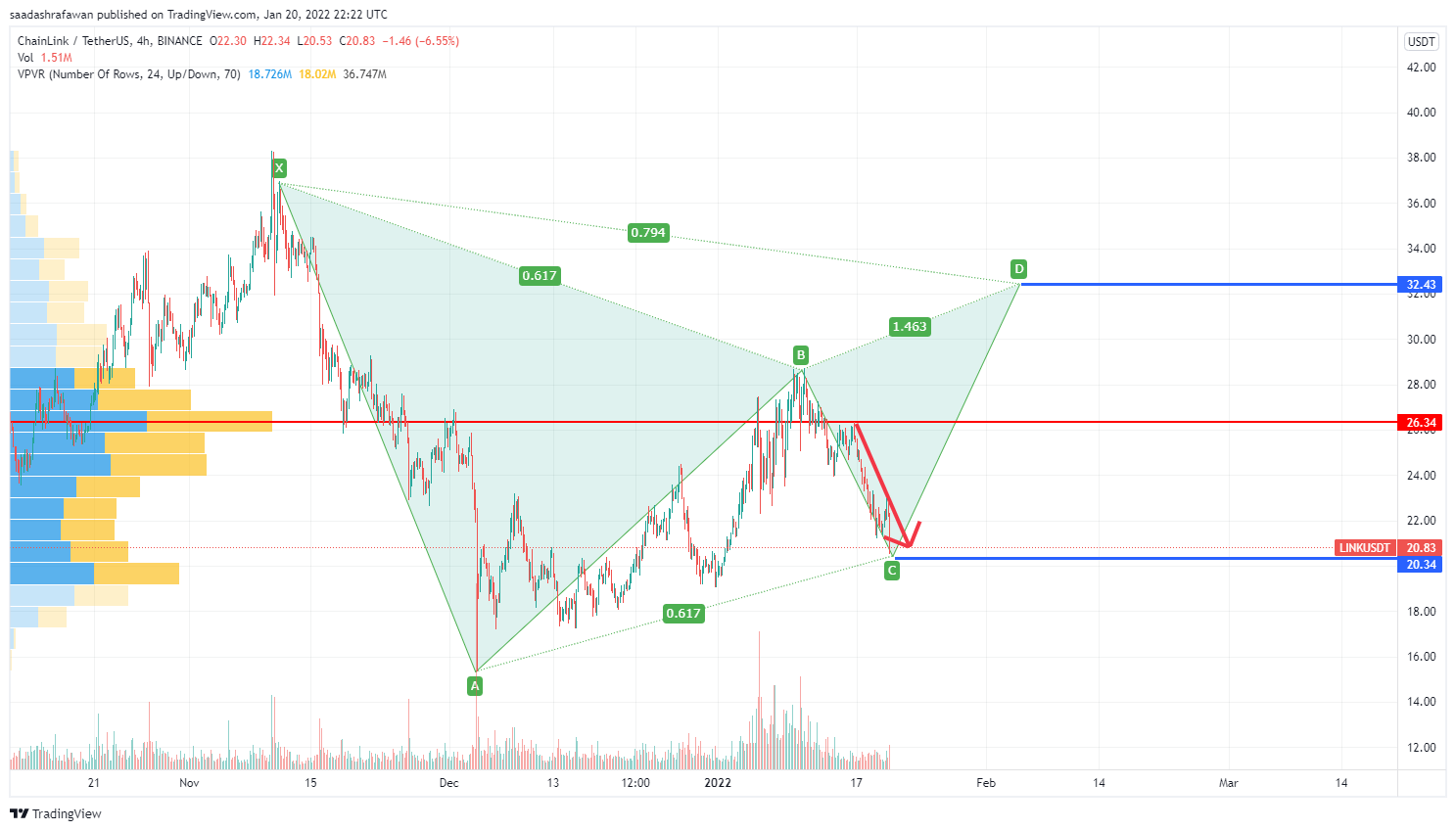 BINANCE:LINKUSDT Chart Image by saadashrafawan
