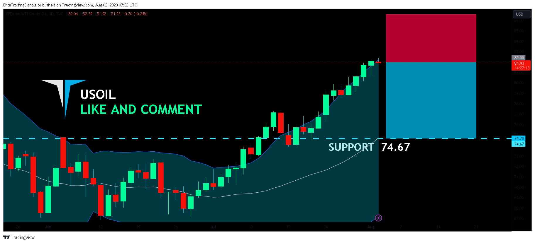 TVC:USOIL Chart Image by EliteTradingSignals