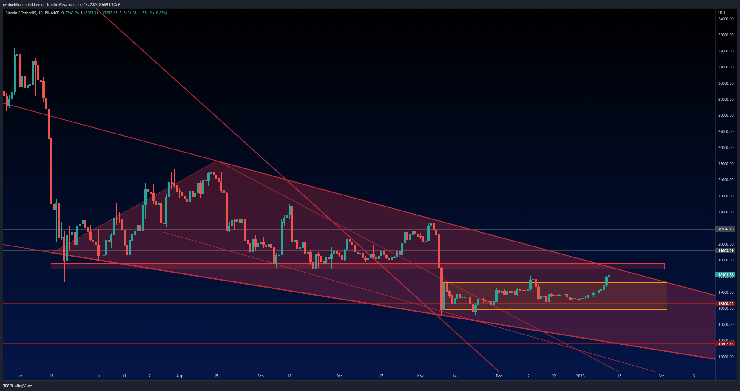 BINANCE:BTCUSDT Chart Image by cyatophilum