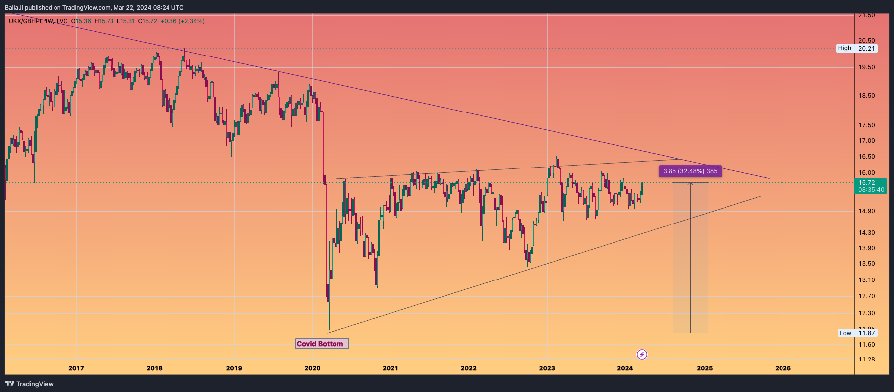 TVC:UKX/ECONOMICS:GBHPI Chart Image by BallaJi