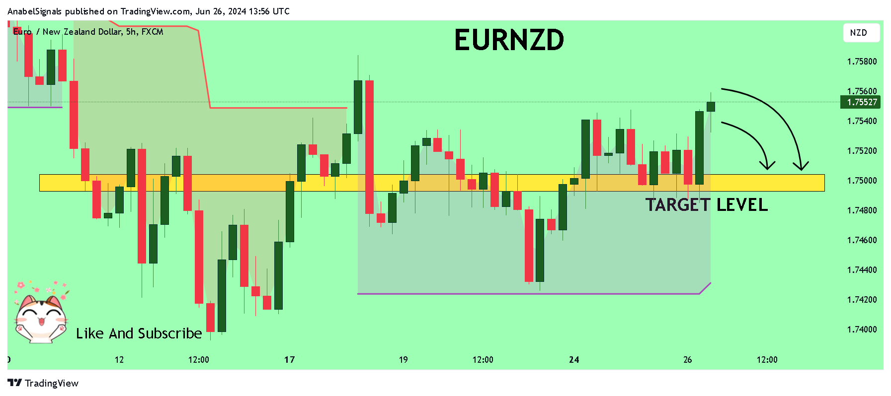 FX:EURNZD Chart Image by AnabelSignals