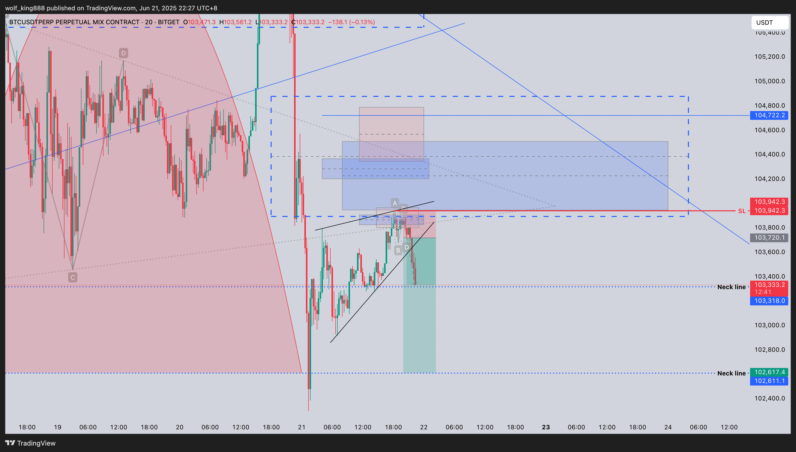 BITGET:BTCUSDT.P Chart Image by wolf_king888