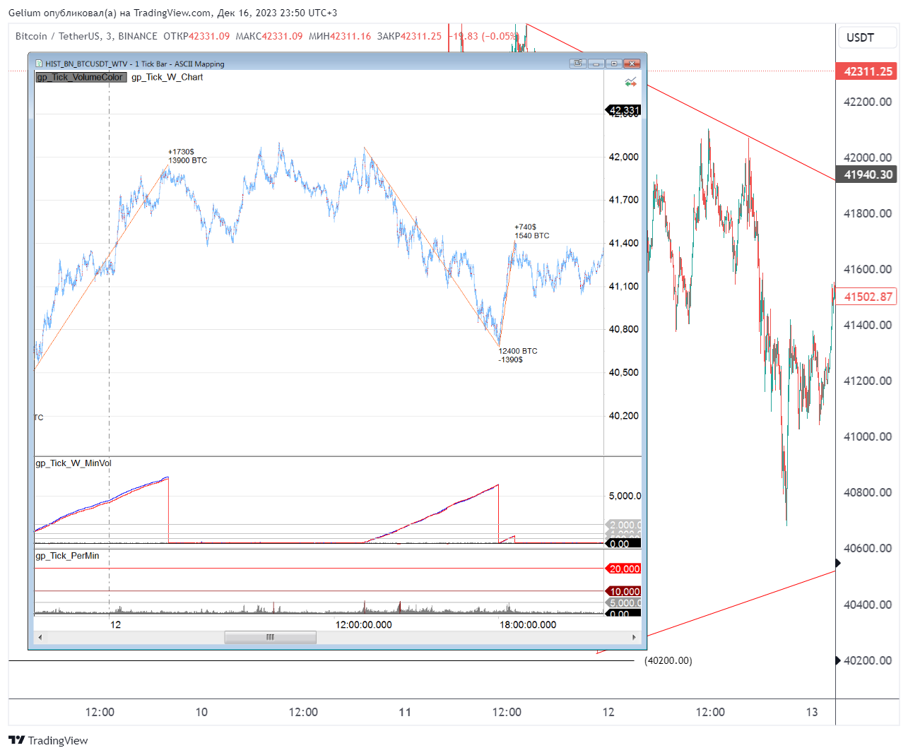 BINANCE:BTCUSDT Chart Image by Gelium