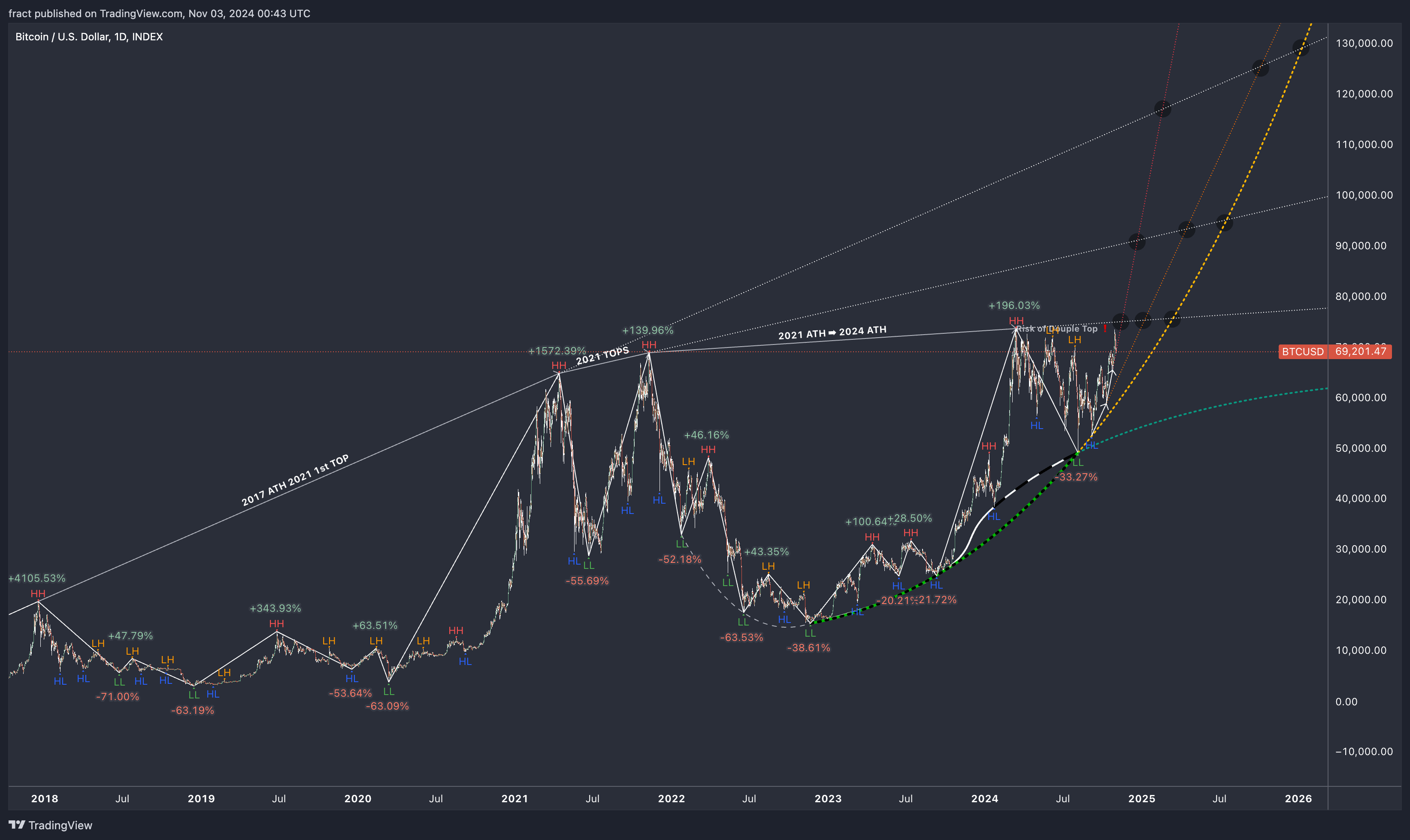 INDEX:BTCUSD Chart Image by fract