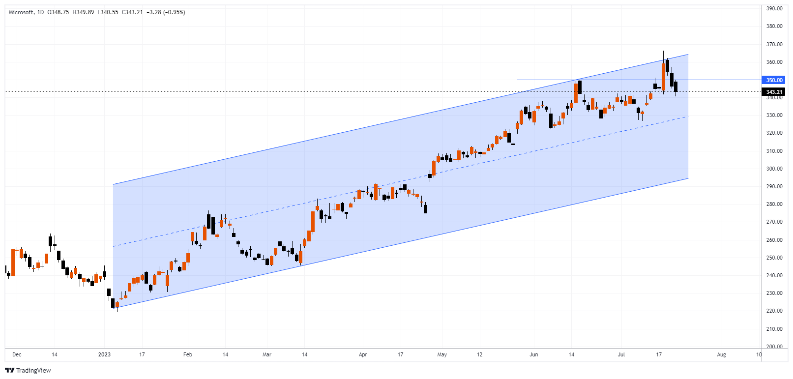 MSFT Chart Image
