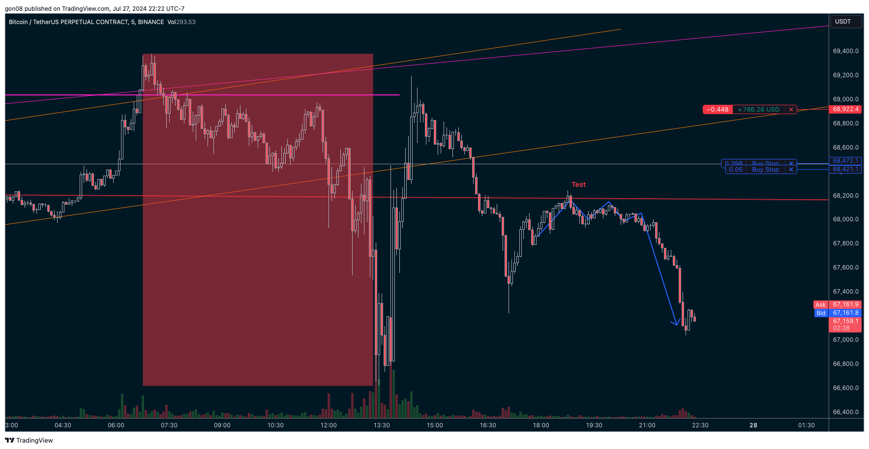 BINANCE:BTCUSDT.P Chart Image by gon08