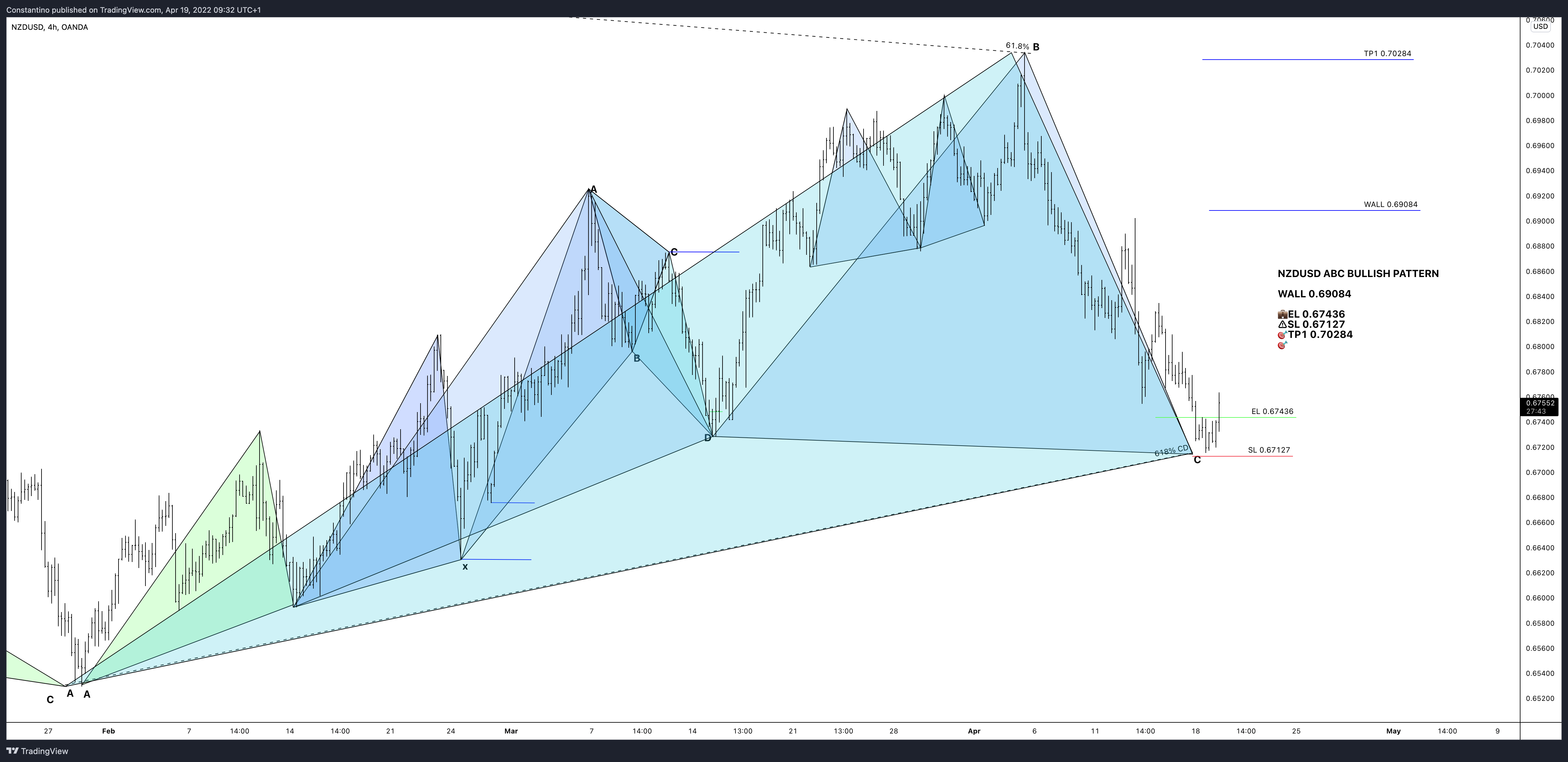 OANDA:NZDUSD Chart Image by TradeChartPatternsLikeThePros