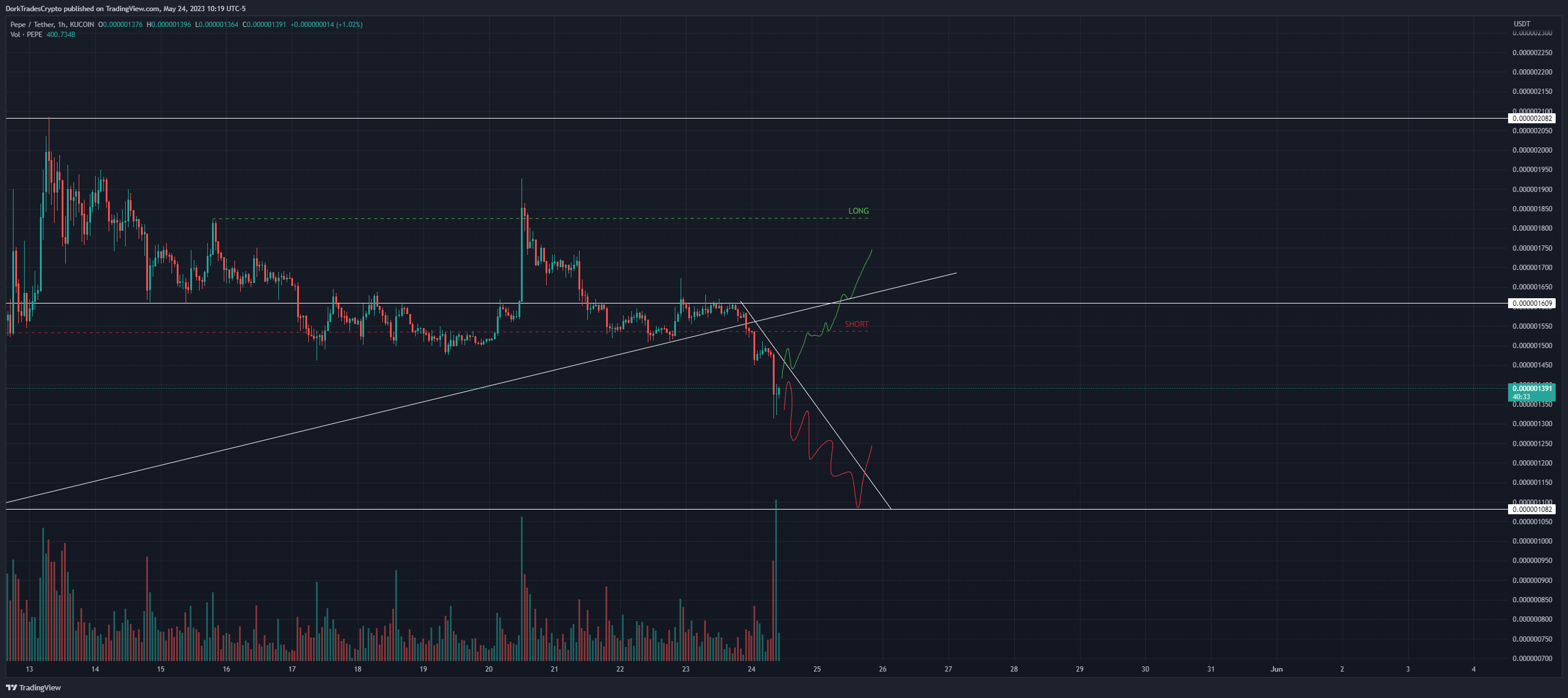 KUCOIN:PEPEUSDT Chart Image by TraderOP_