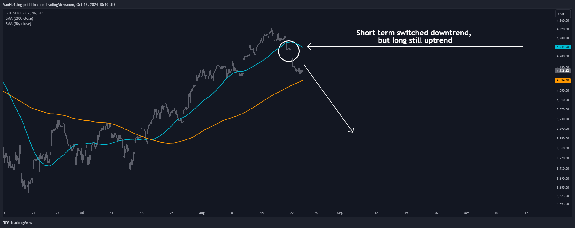 SP:SPX Chart Image by VanHe1sing