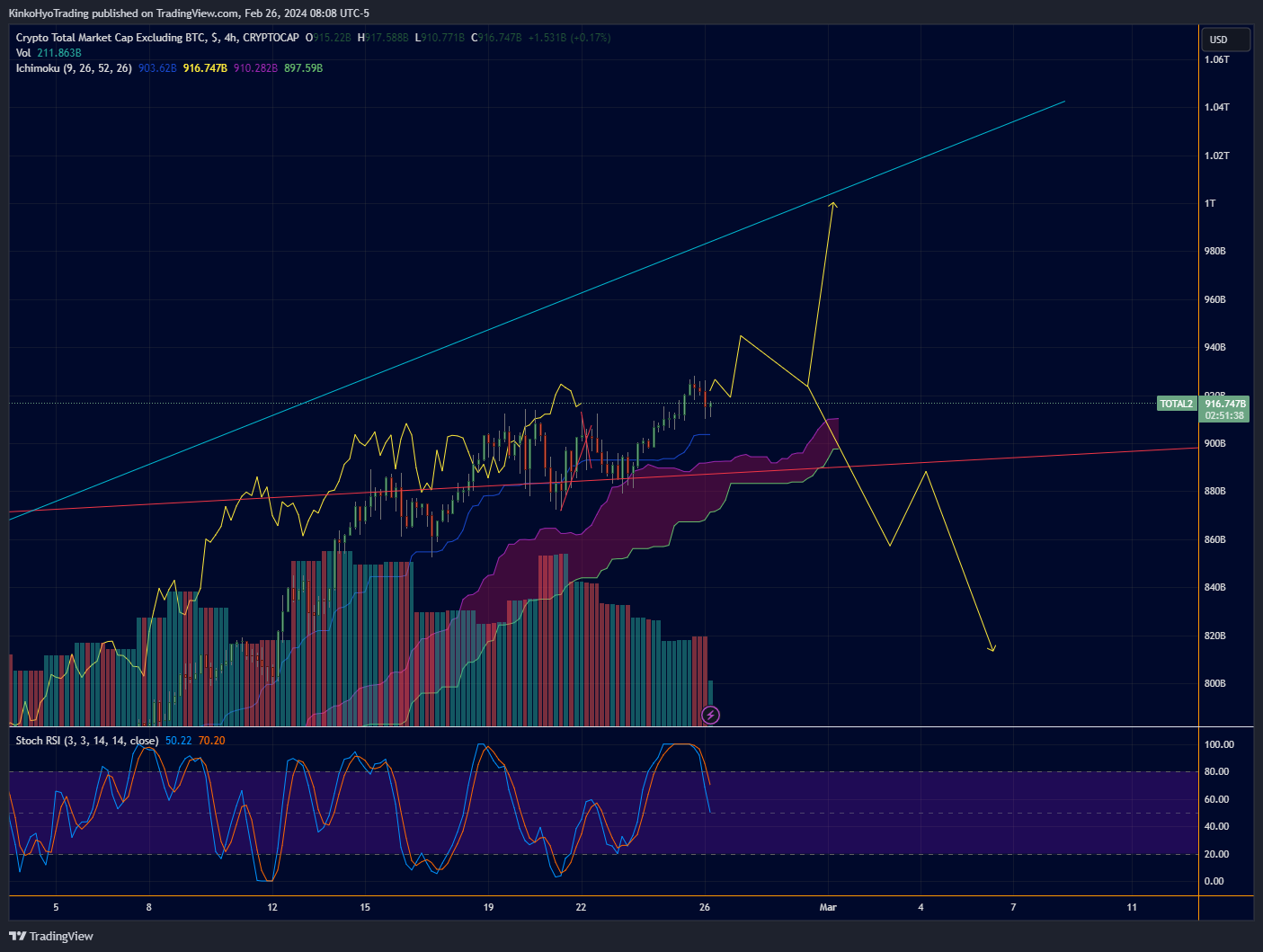 CRYPTOCAP:TOTAL2 Chart Image by KinkoHyoTrading