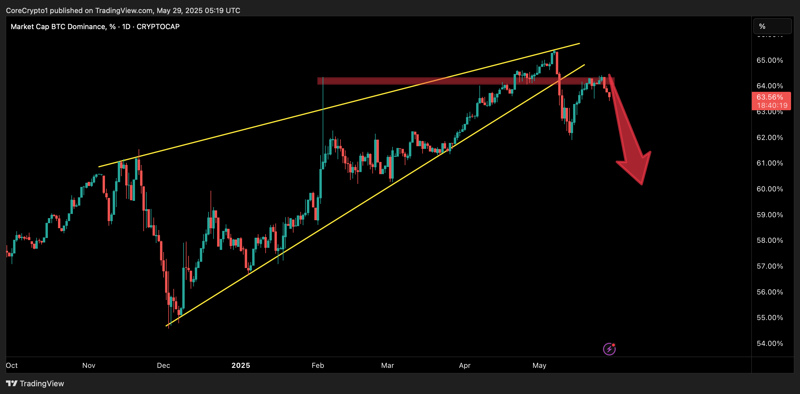 CRYPTOCAP:BTC.D Chart Image by CoreCrypto1