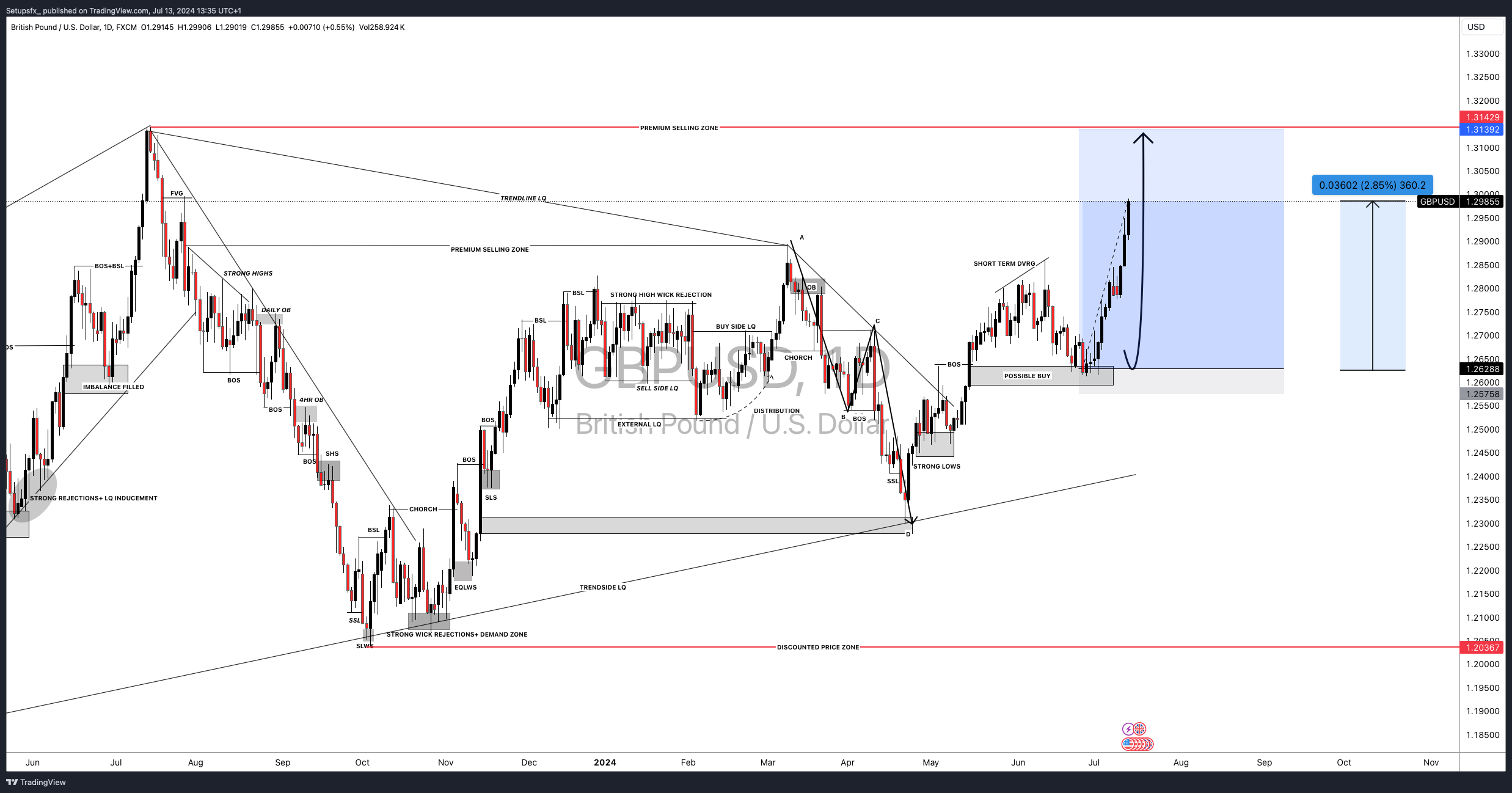 FX:GBPUSD Chart Image by Setupsfx_