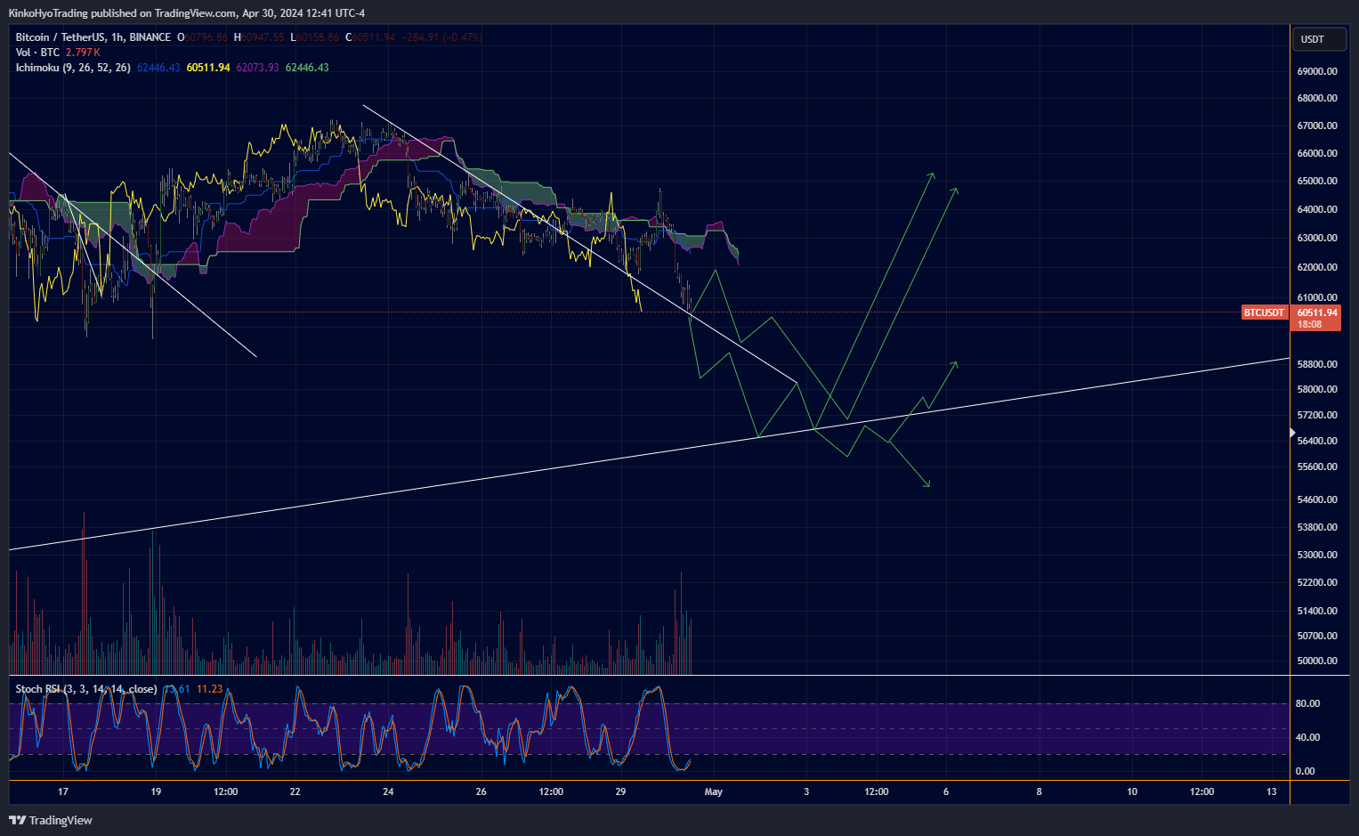 BINANCE:BTCUSDT Chart Image by KinkoHyoTrading