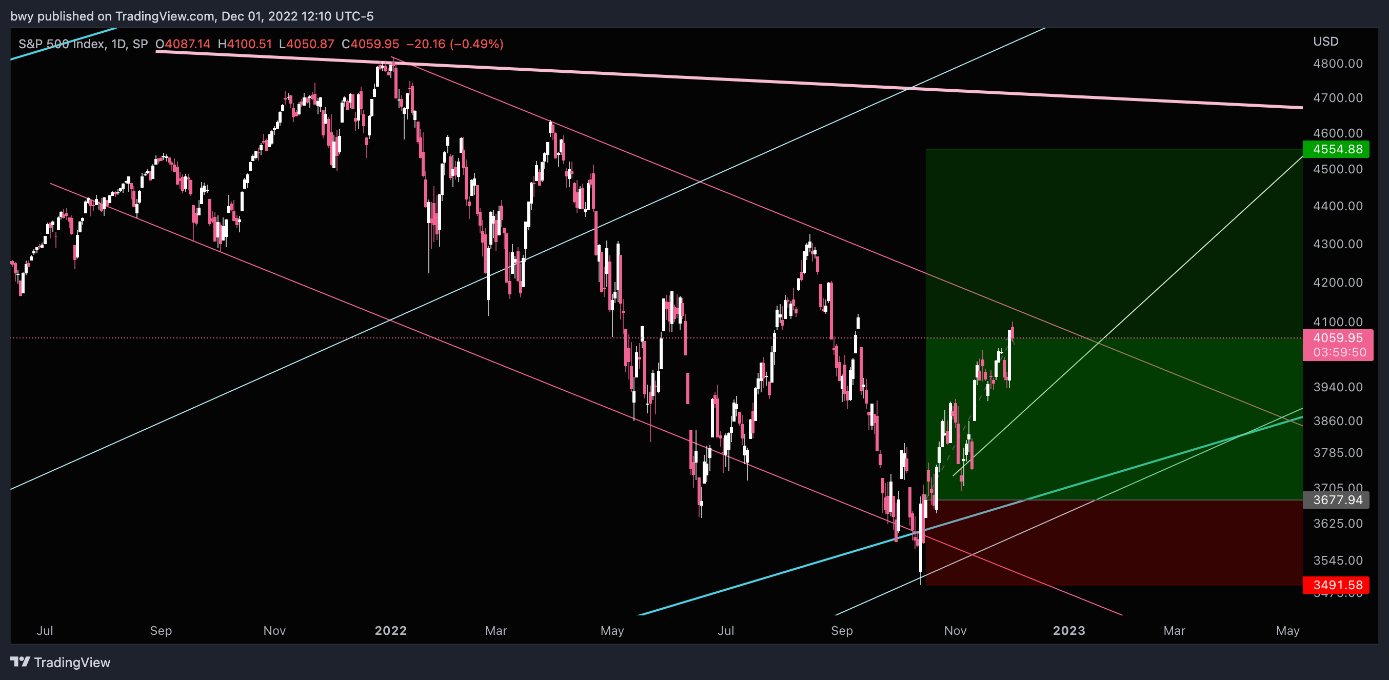 SP:SPX Chart Image by bwy