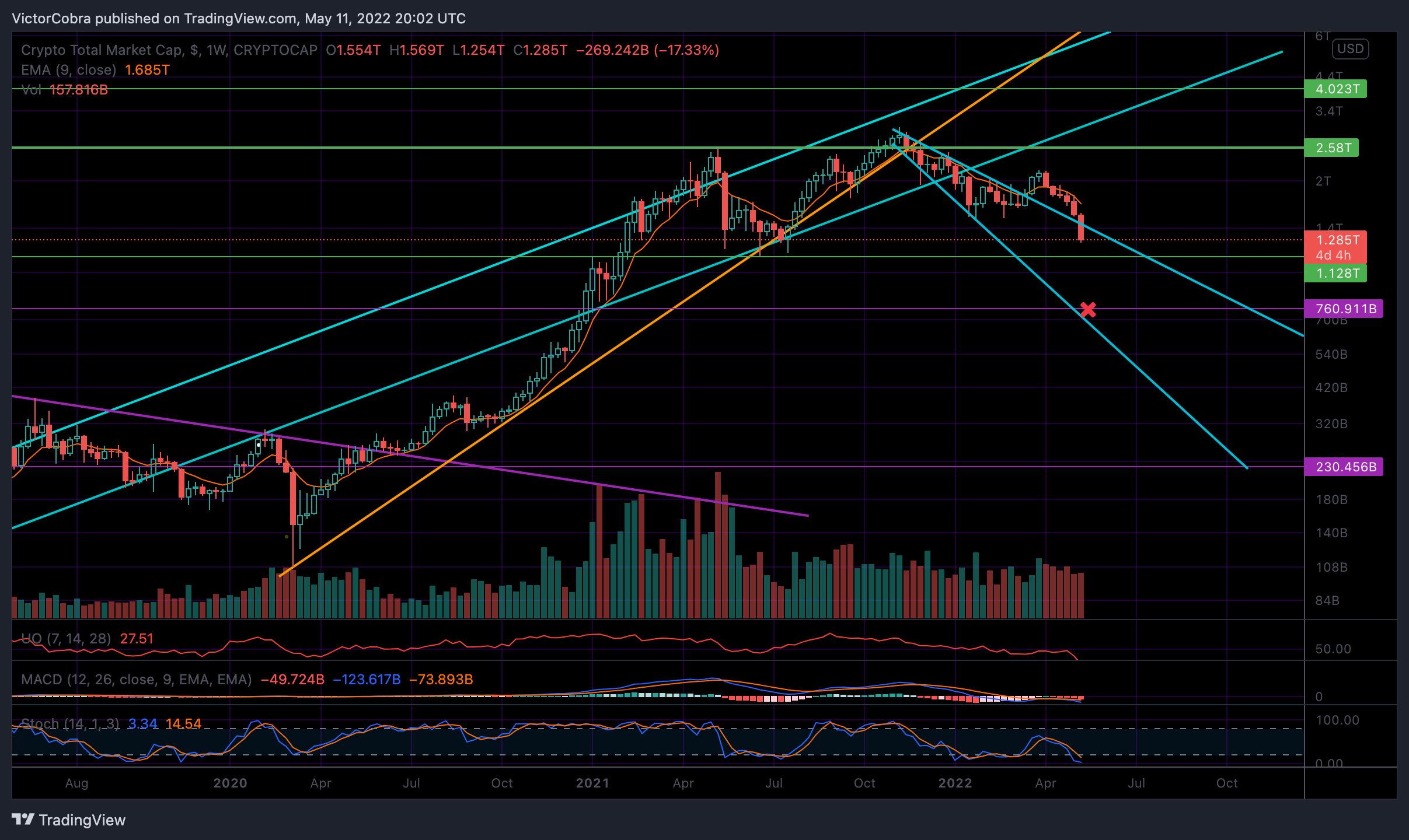 CRYPTOCAP:TOTAL Chart Image by VictorCobra