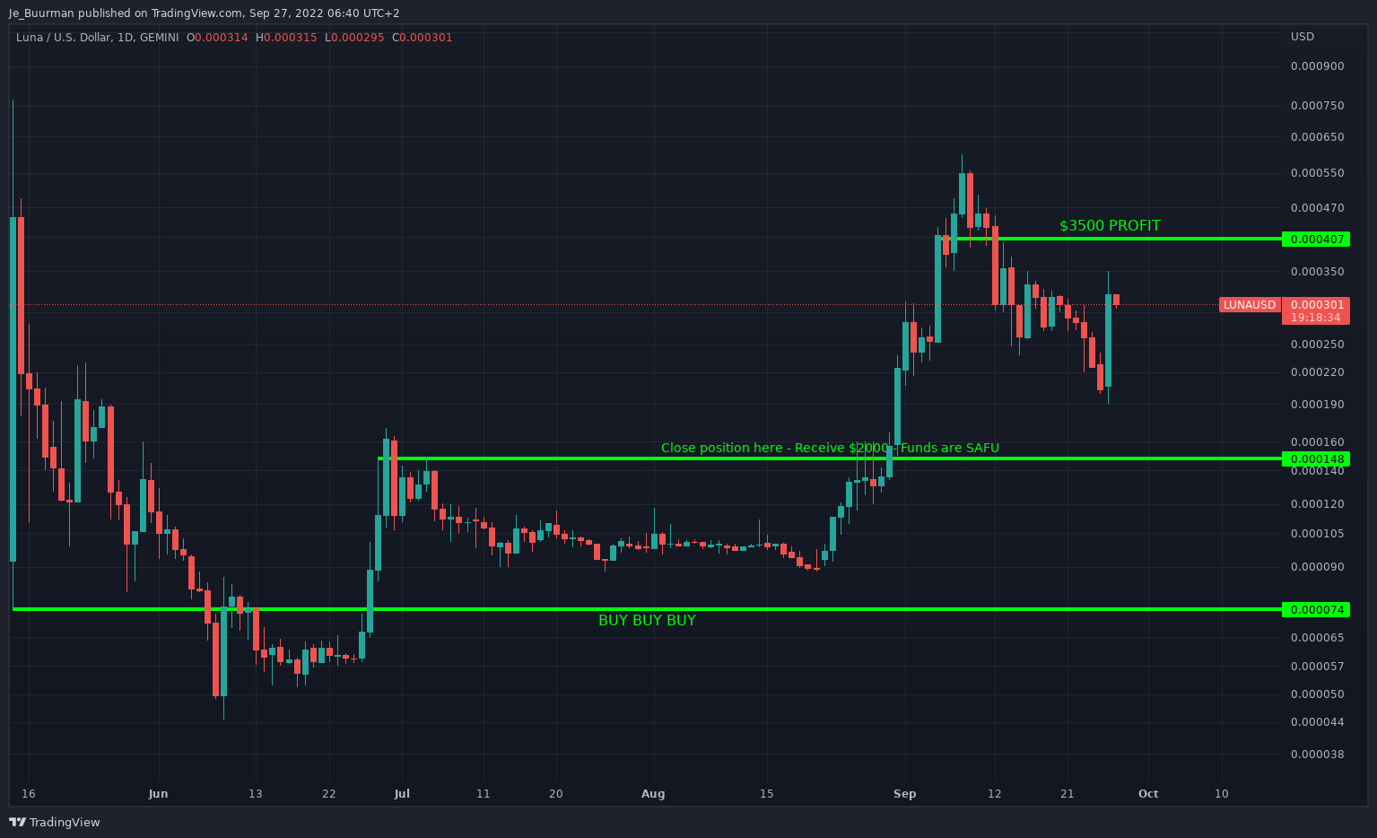 GEMINI:LUNAUSD Chart Image by Je_Buurman