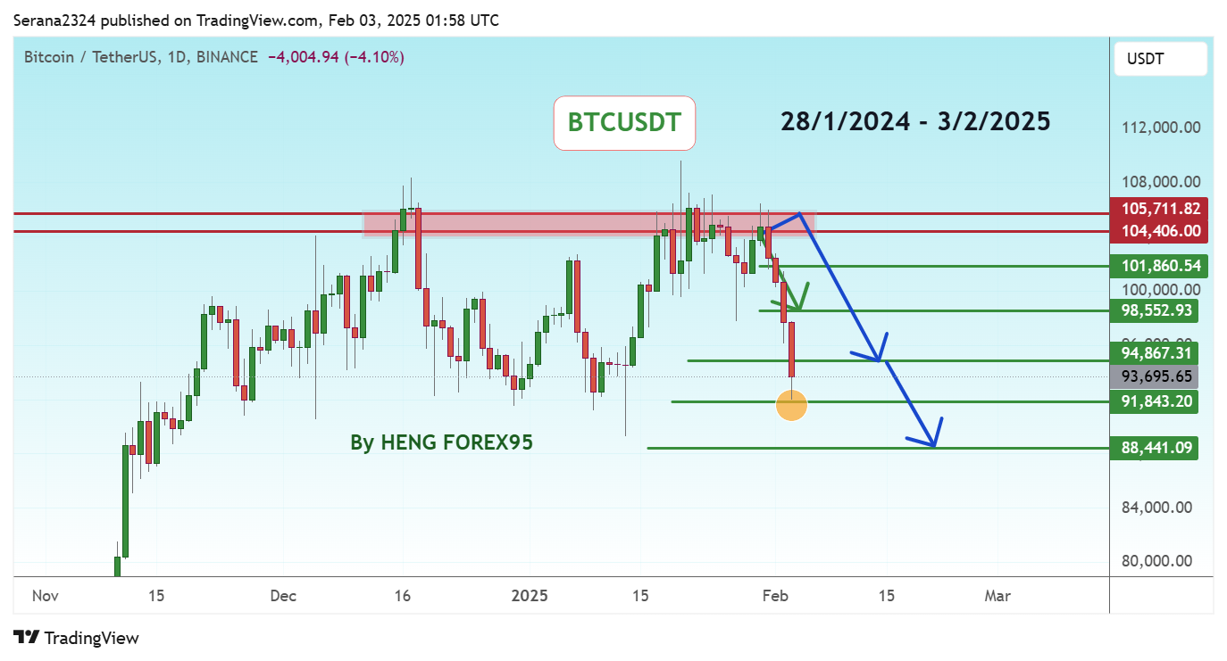 BINANCE:BTCUSDT Chart Image by Serana2324
