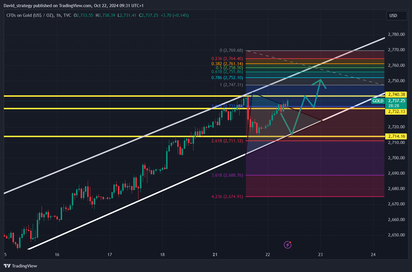 TVC:GOLD Chart Image by David_strategy