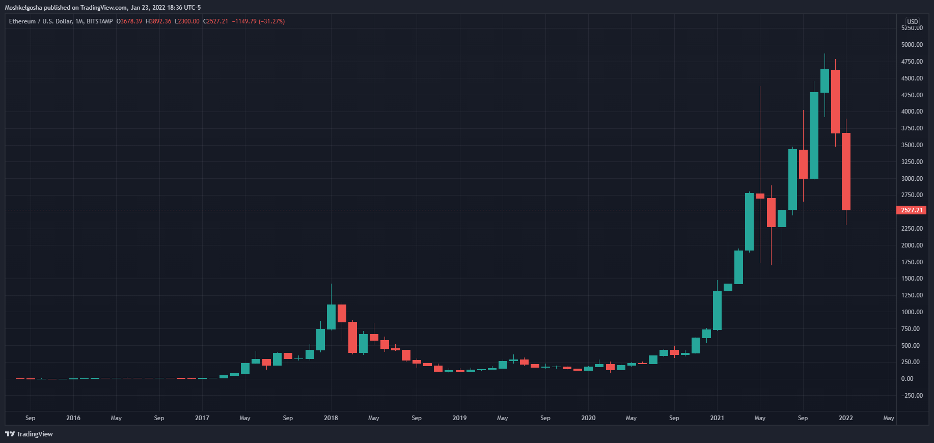 BITSTAMP:ETHUSD Chart Image by Moshkelgosha