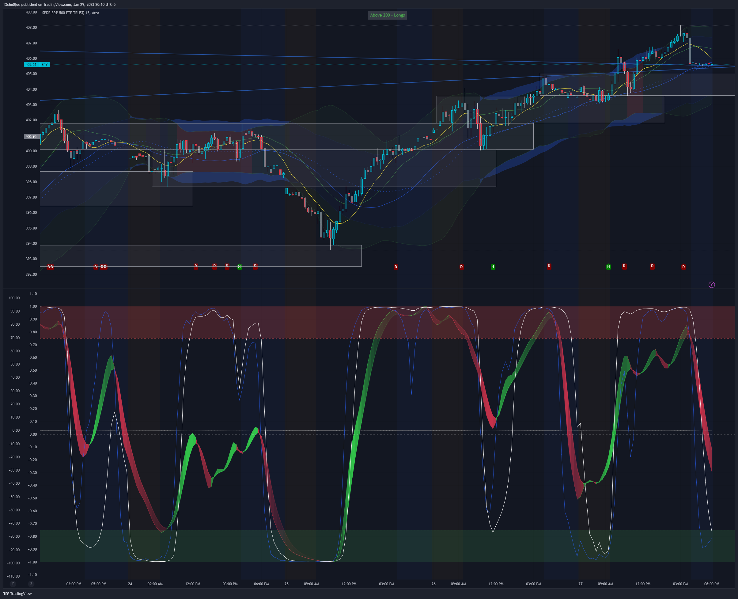 AMEX:SPY Chart Image by T3chn0joe