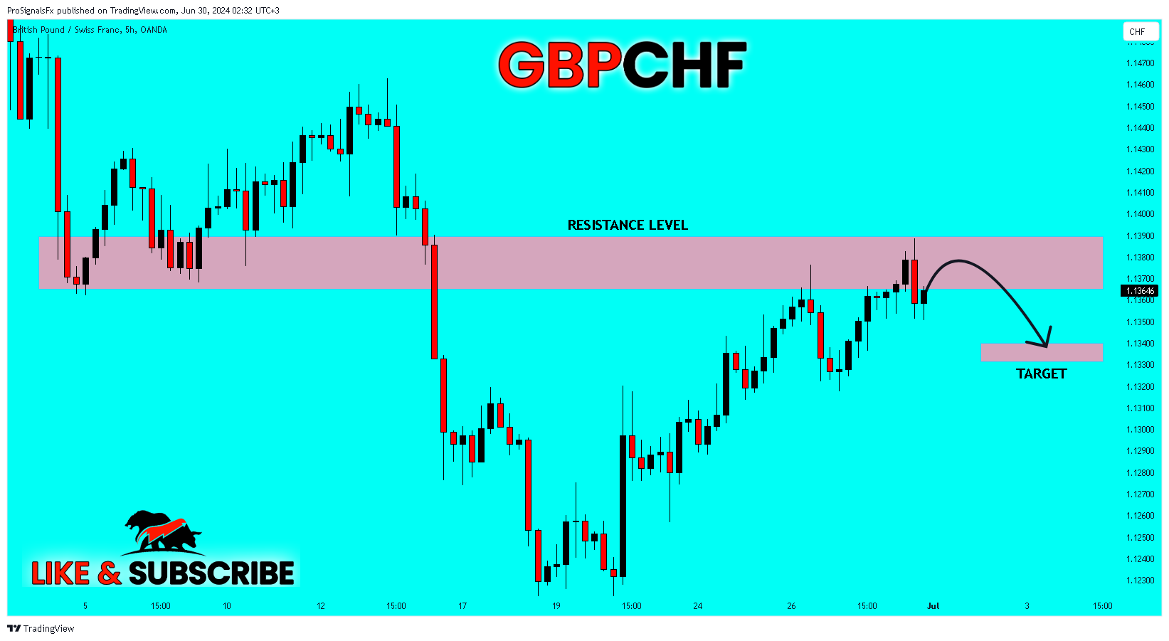 OANDA:GBPCHF Chart Image by ProSignalsFx