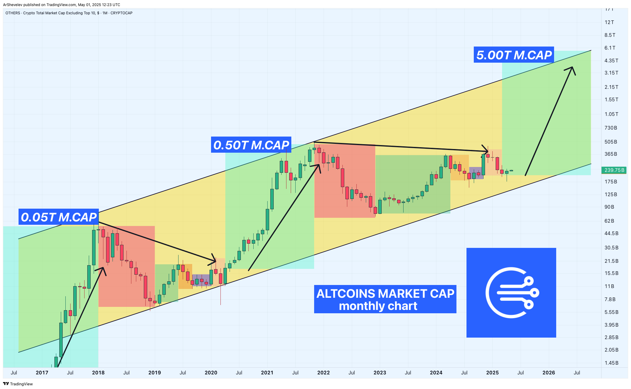 CRYPTOCAP:OTHERS Chart Image by ArtemFuturesTrading