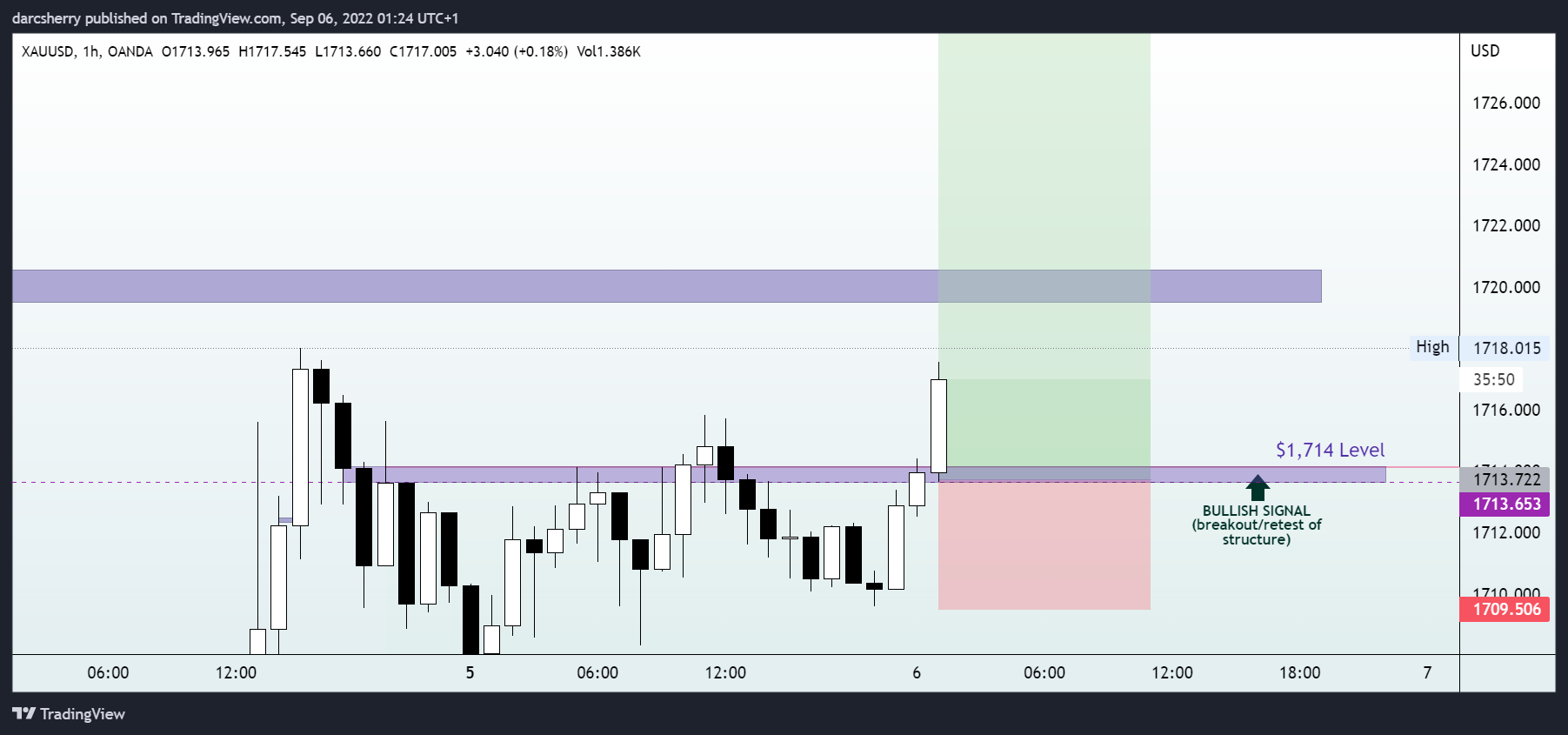 OANDA:XAUUSD Chart Image by darcsherry