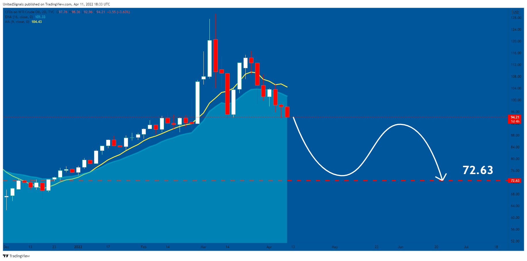 TVC:USOIL Chart Image by UnitedSignals