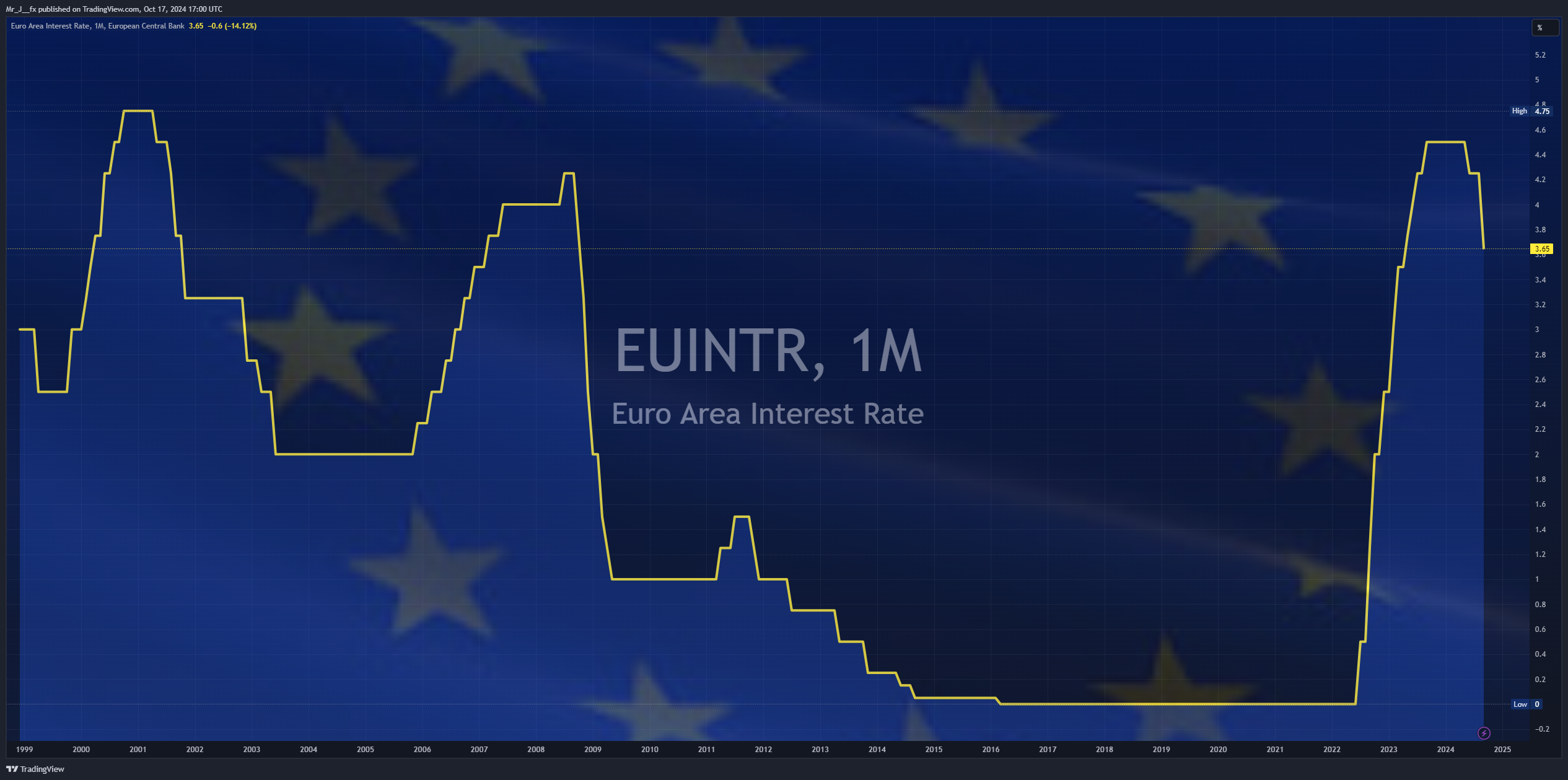 ECONOMICS:EUINTR Chart Image by Mr_J__fx