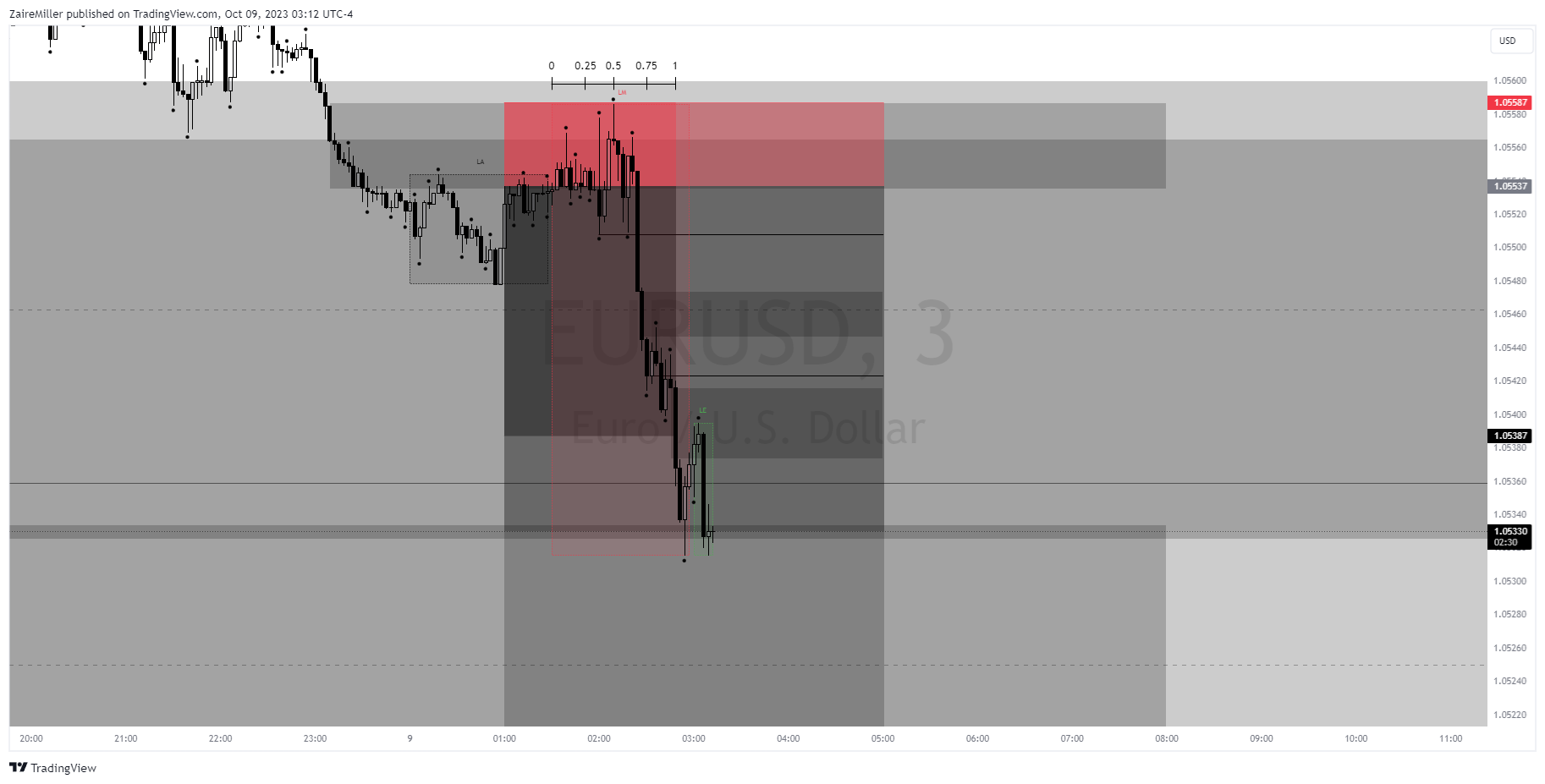FX:EURUSD Chart Image by ZaireMiller
