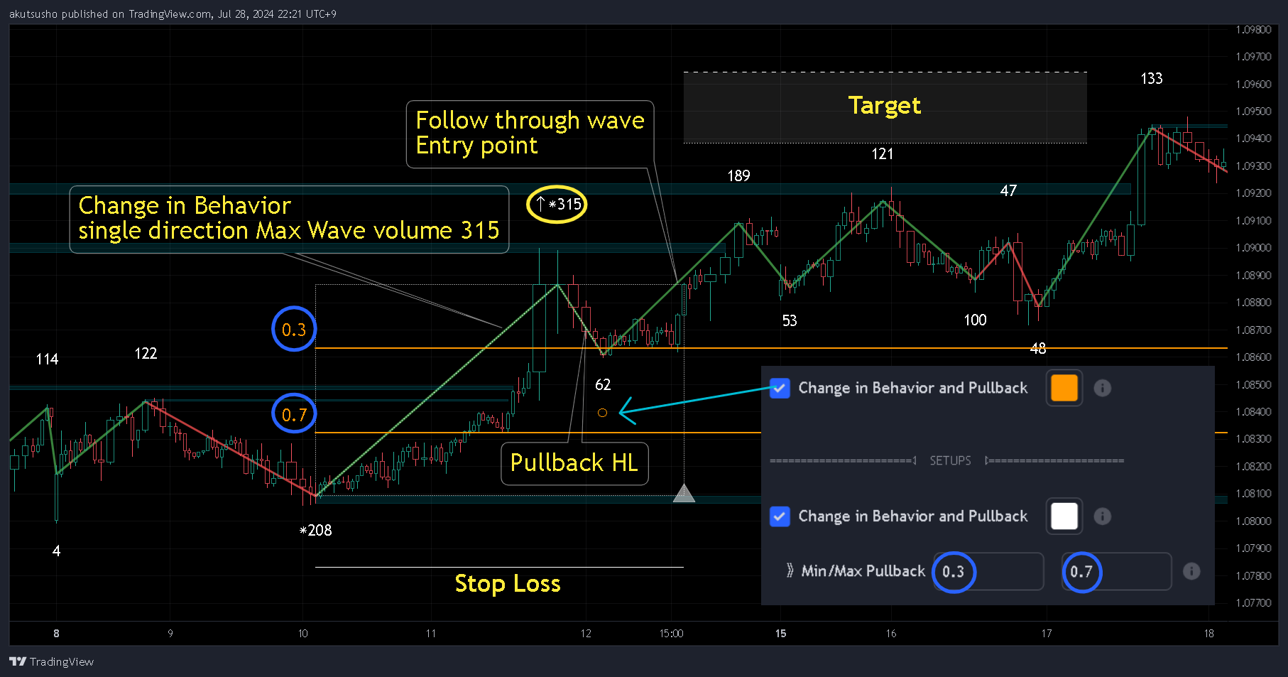 FX:EURUSD Chart Image by akutsusho