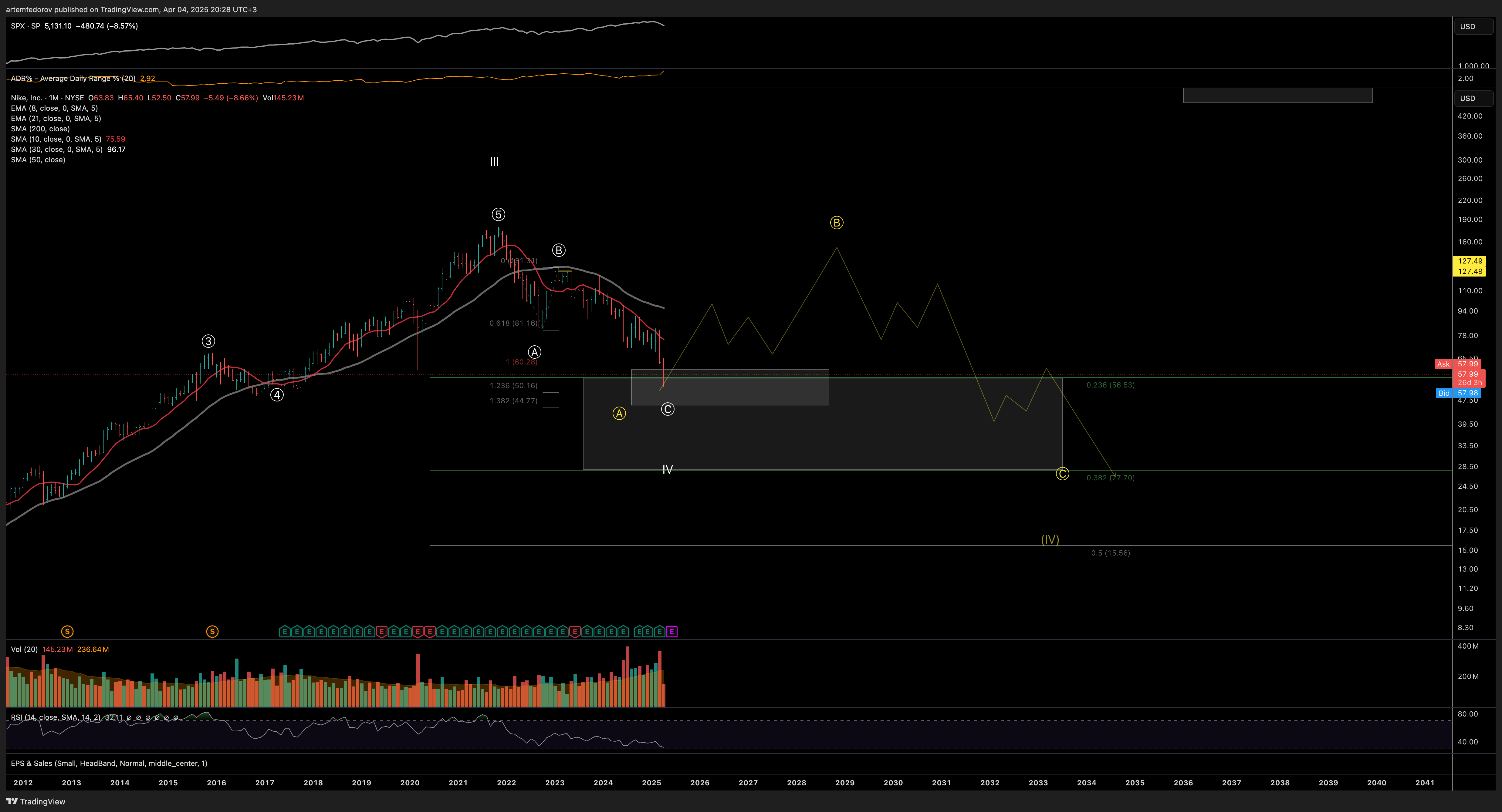 NYSE:NKE Chart Image by artemfedorov