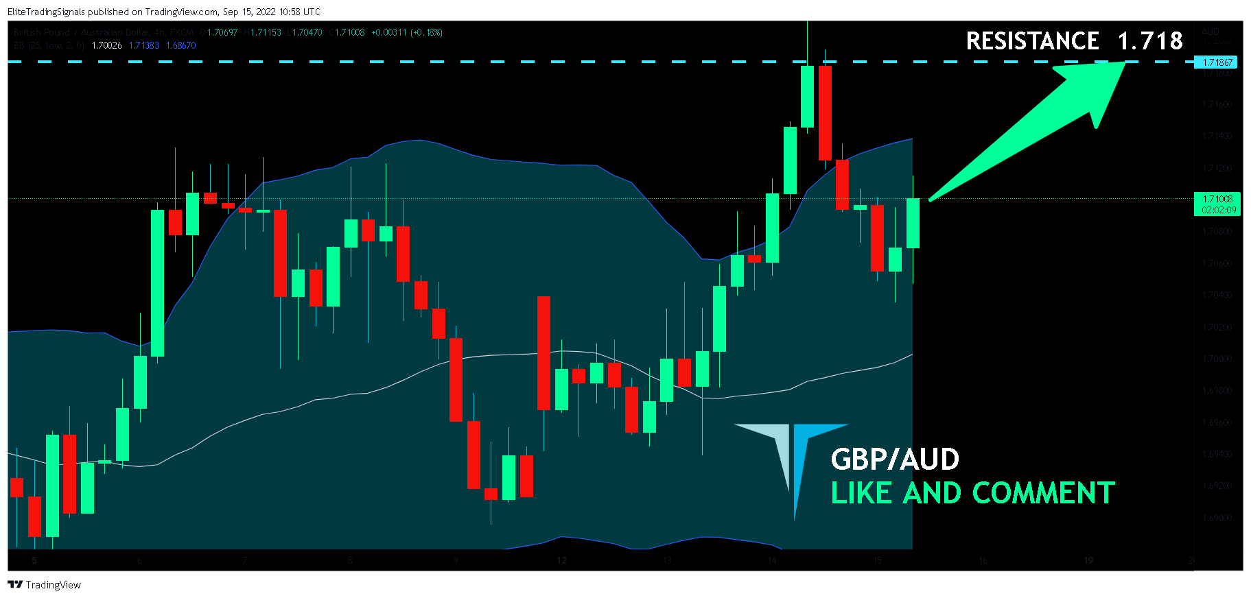FX:GBPAUD Chart Image by EliteTradingSignals
