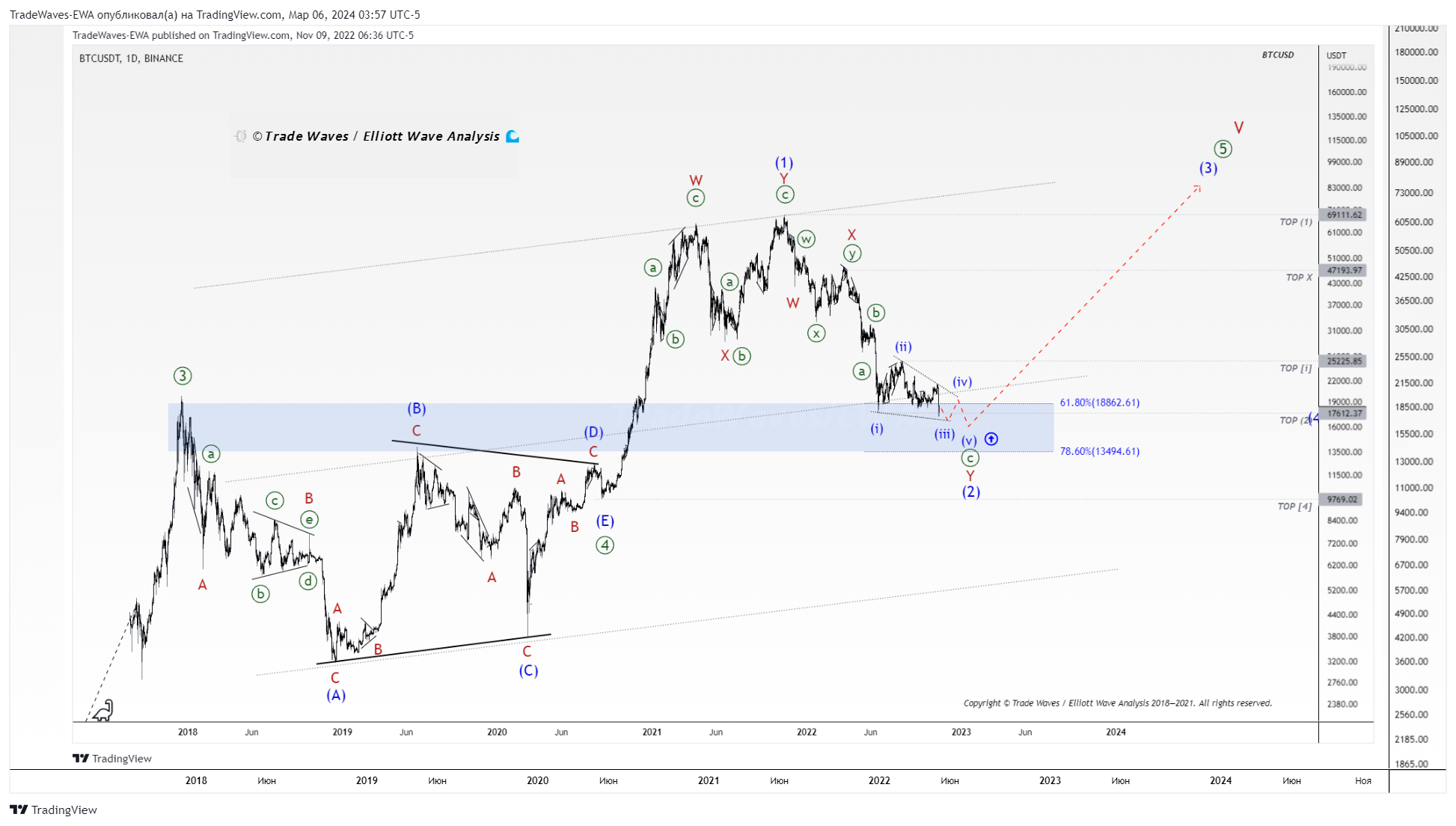 BINANCE:BTCUSDT Chart Image by TradeWaves-EWA