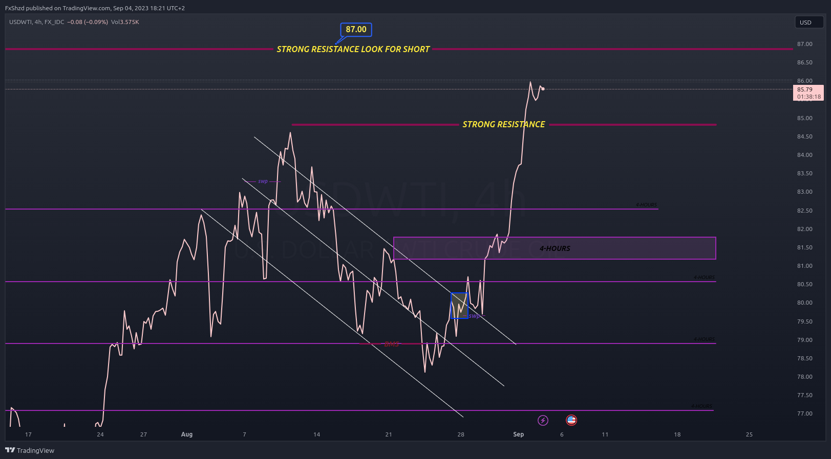FX_IDC:USDWTI Chart Image by FxShzd