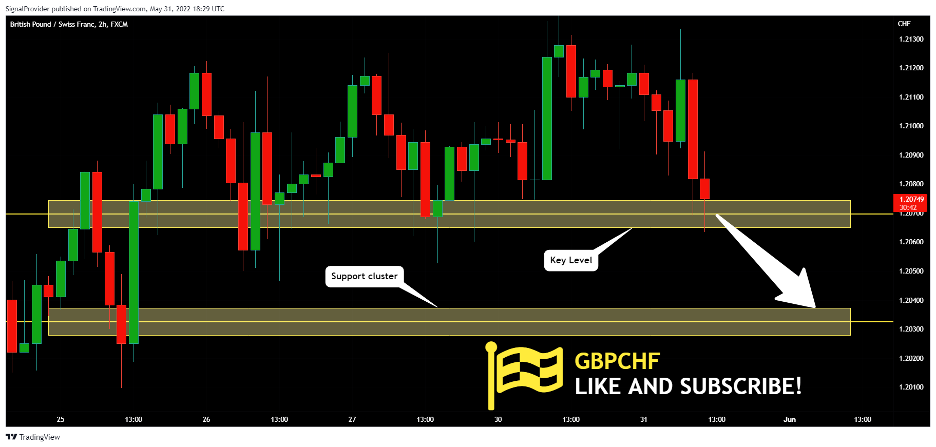 FX:GBPCHF Chart Image by SignalProvider