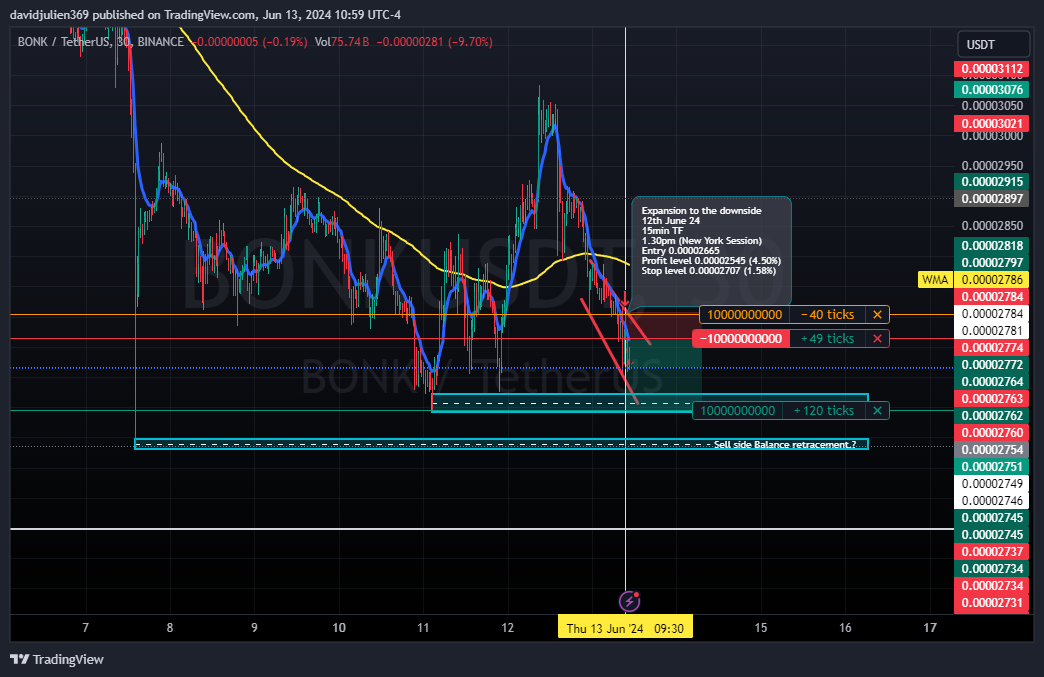 BINANCE:BONKUSDT Chart Image by davidjulien369
