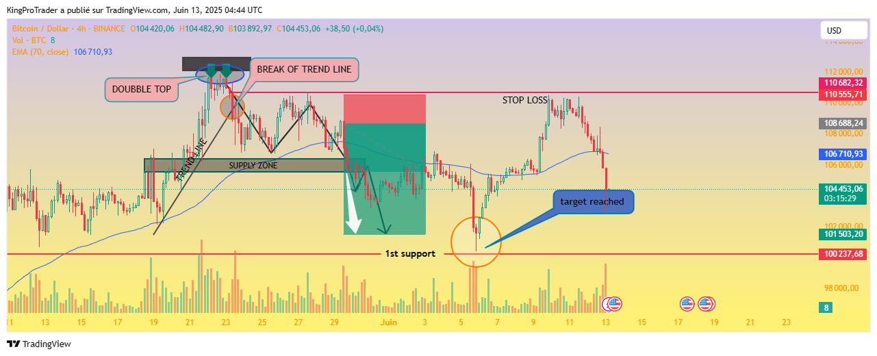 BINANCE:BTCUSD Chart Image by KingProTrader