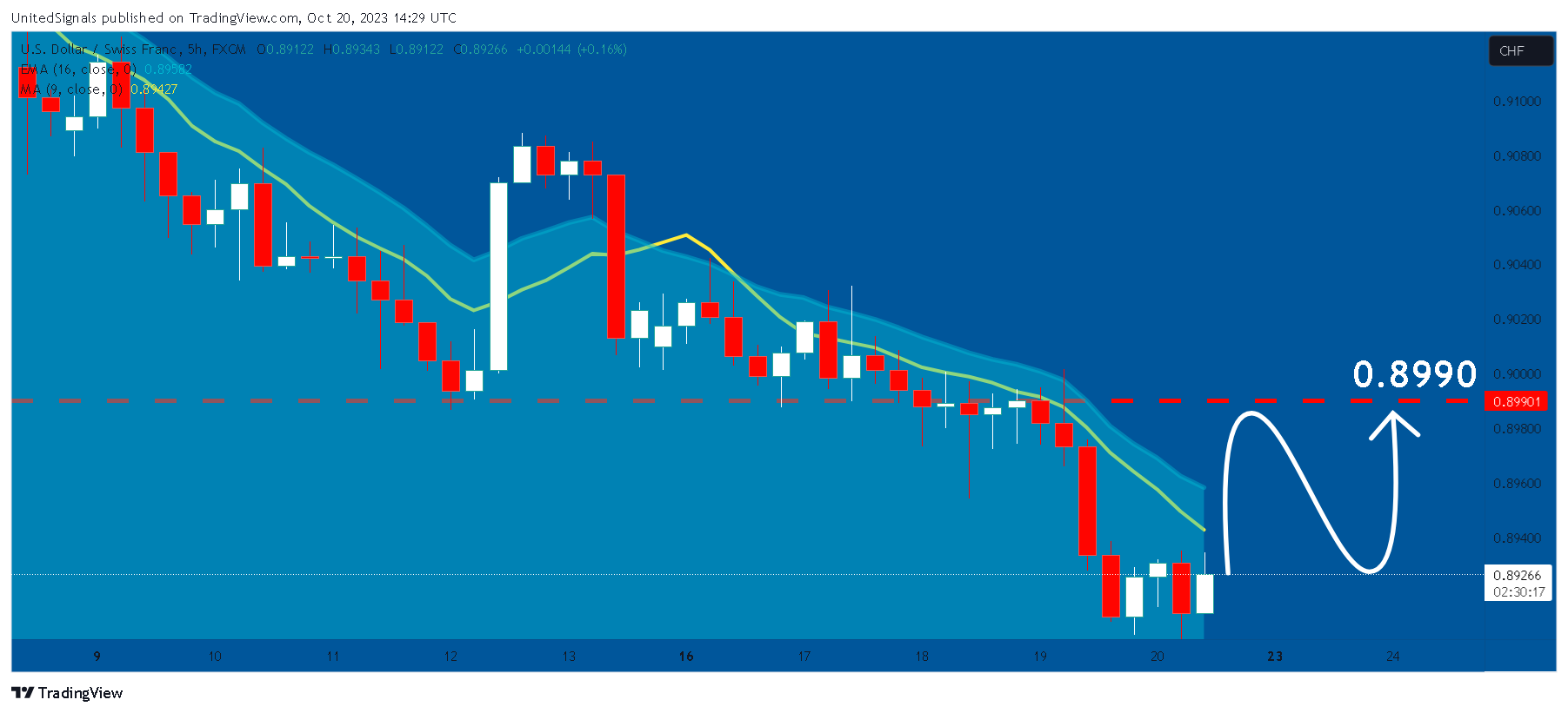 FX:USDCHF Chart Image by UnitedSignals
