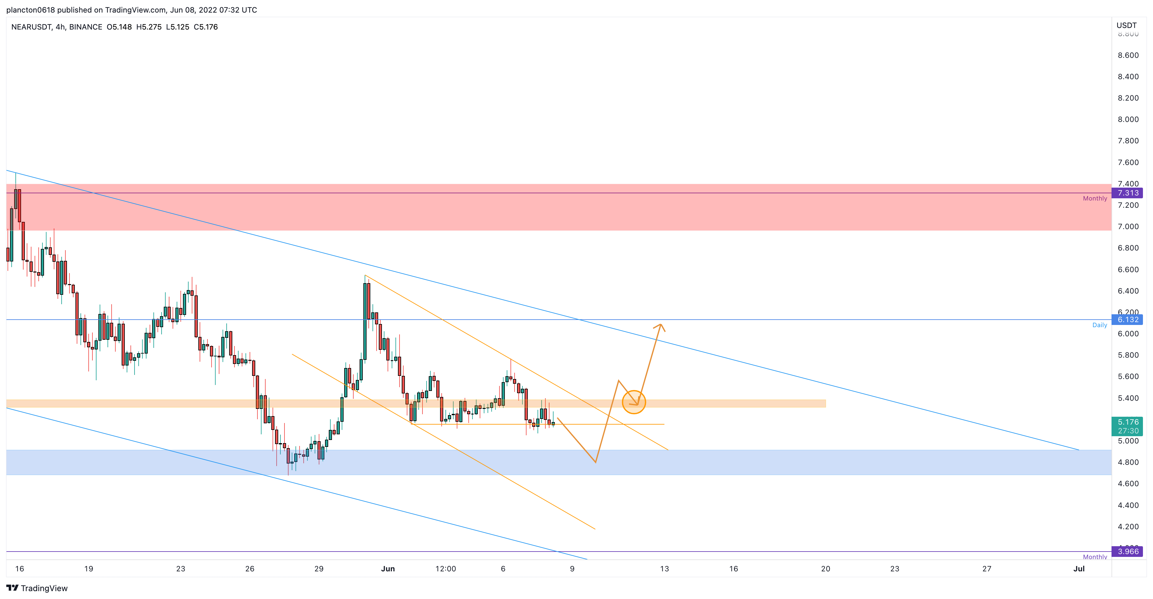 BINANCE:NEARUSDT Chart Image by InkyGrip