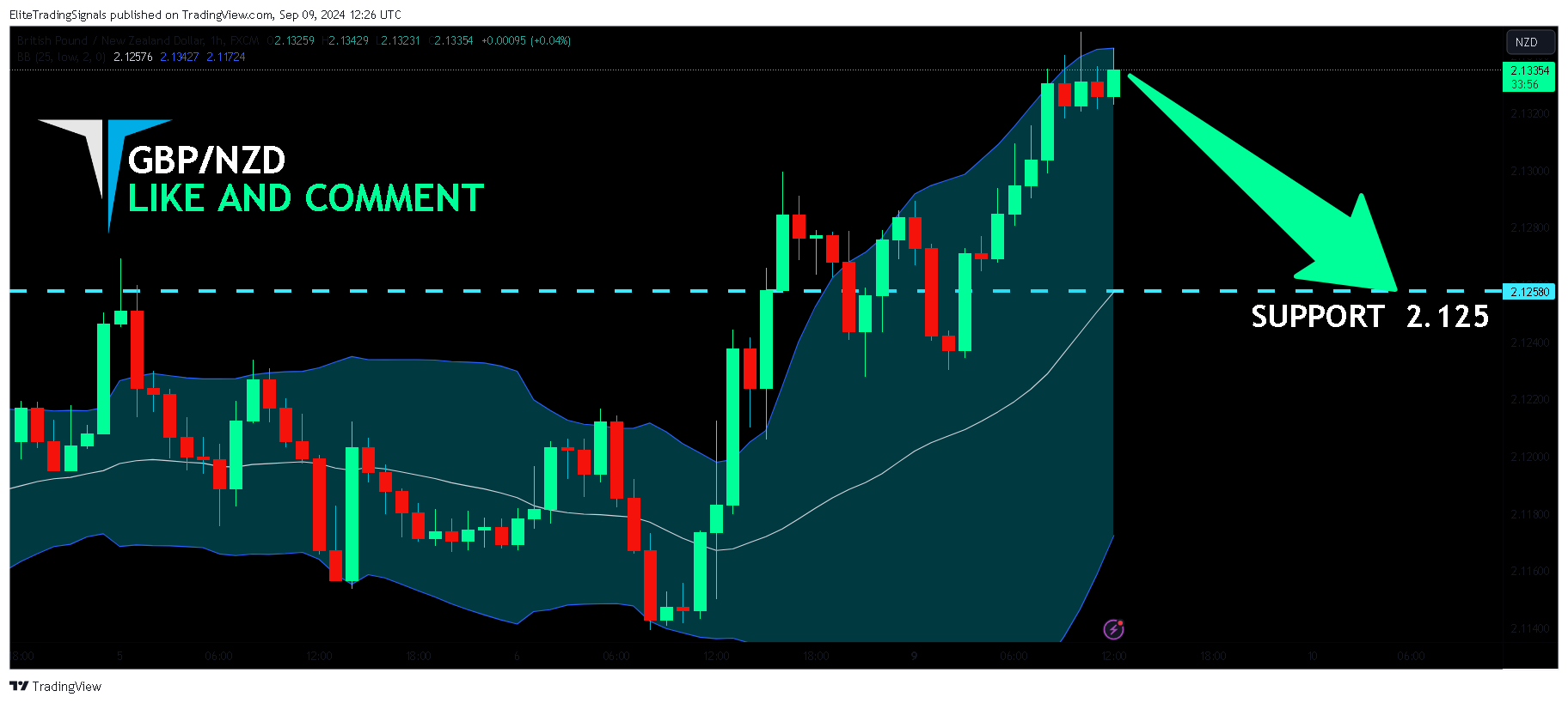 FX:GBPNZD Chart Image by EliteTradingSignals