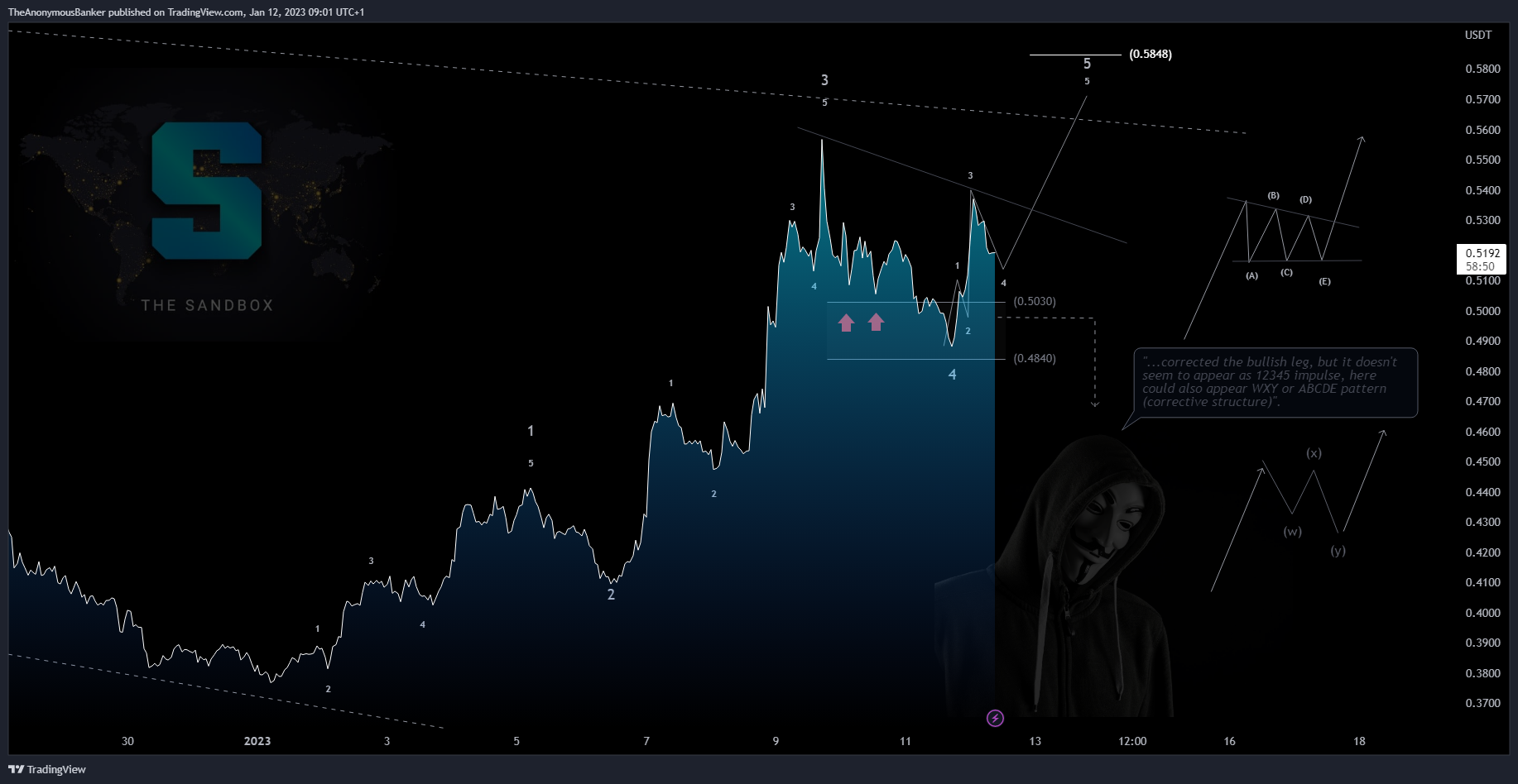 BYBIT:SANDUSDT.P Chart Image by TheAnonymousBanker