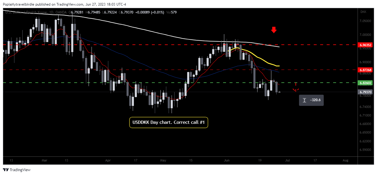 OANDA:USDDKK Chart Image by PopiaMytravelbirdie