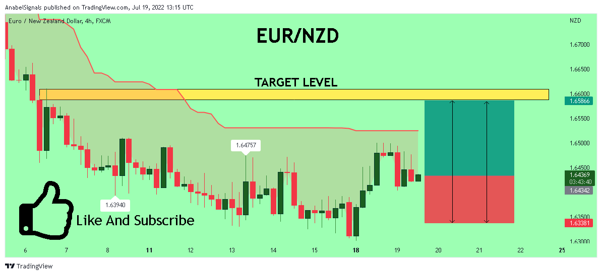 FX:EURNZD Chart Image by AnabelSignals