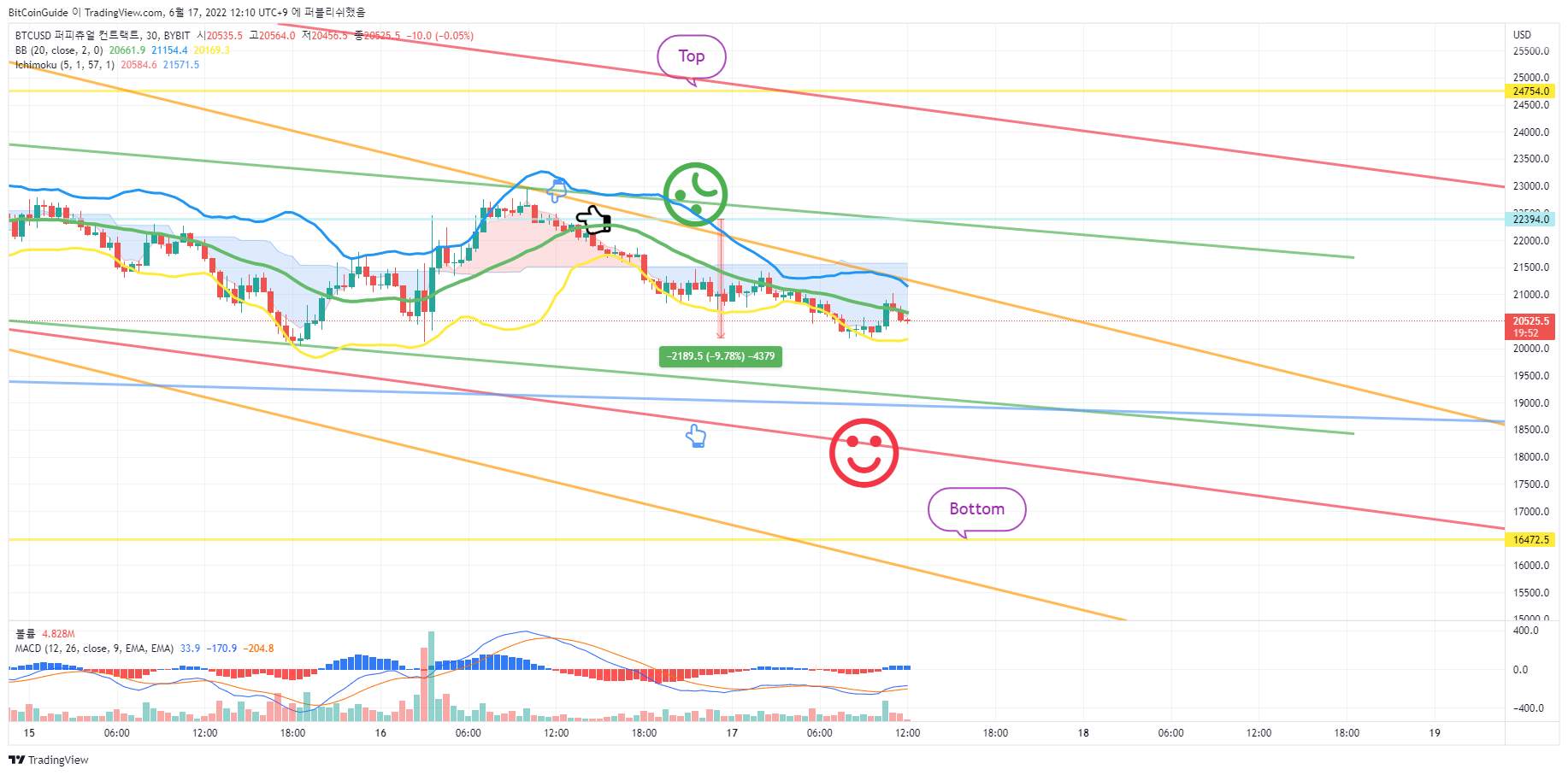 BYBIT:BTCUSD Chart Image by BitCoinGuide