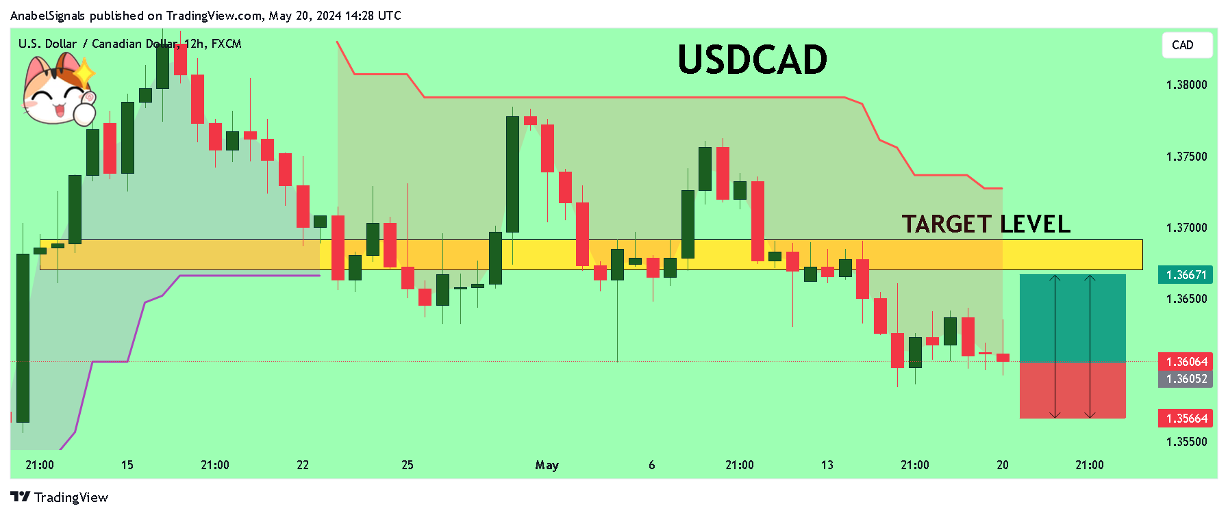 FX:USDCAD Chart Image by AnabelSignals
