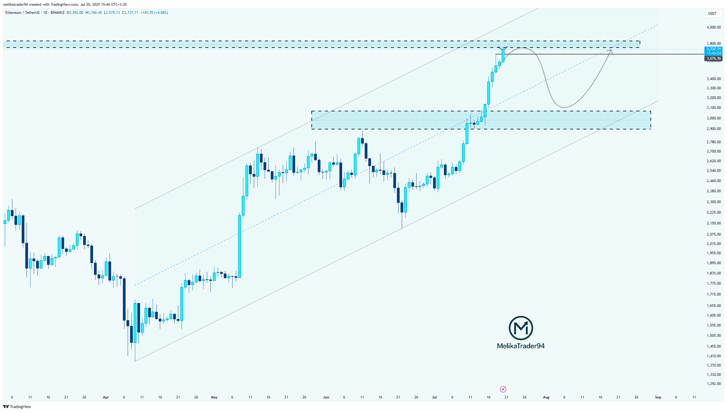 BINANCE:ETHUSDT Chart Image by melikatrader94