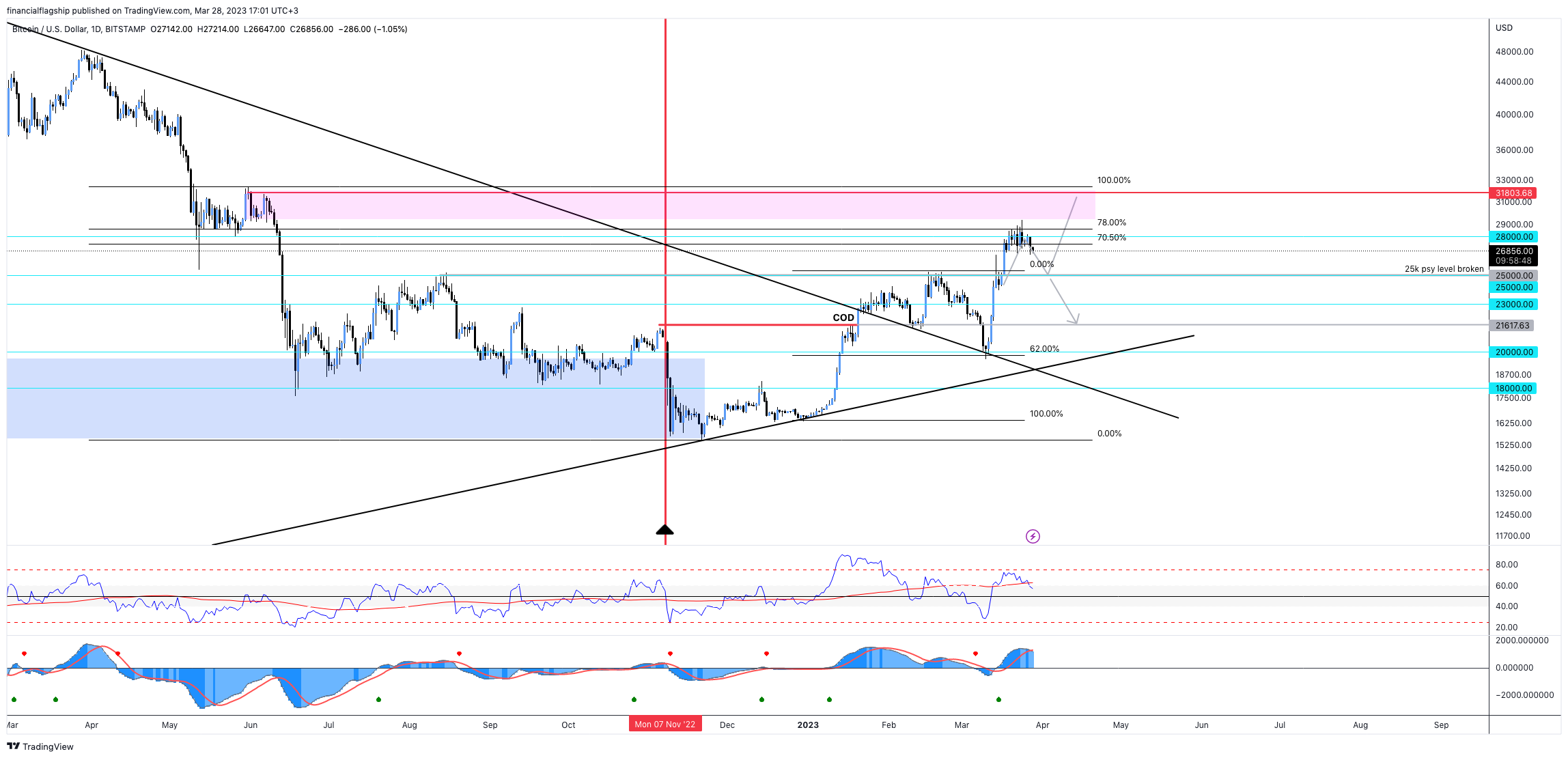 BITSTAMP:BTCUSD Chart Image by financialflagship