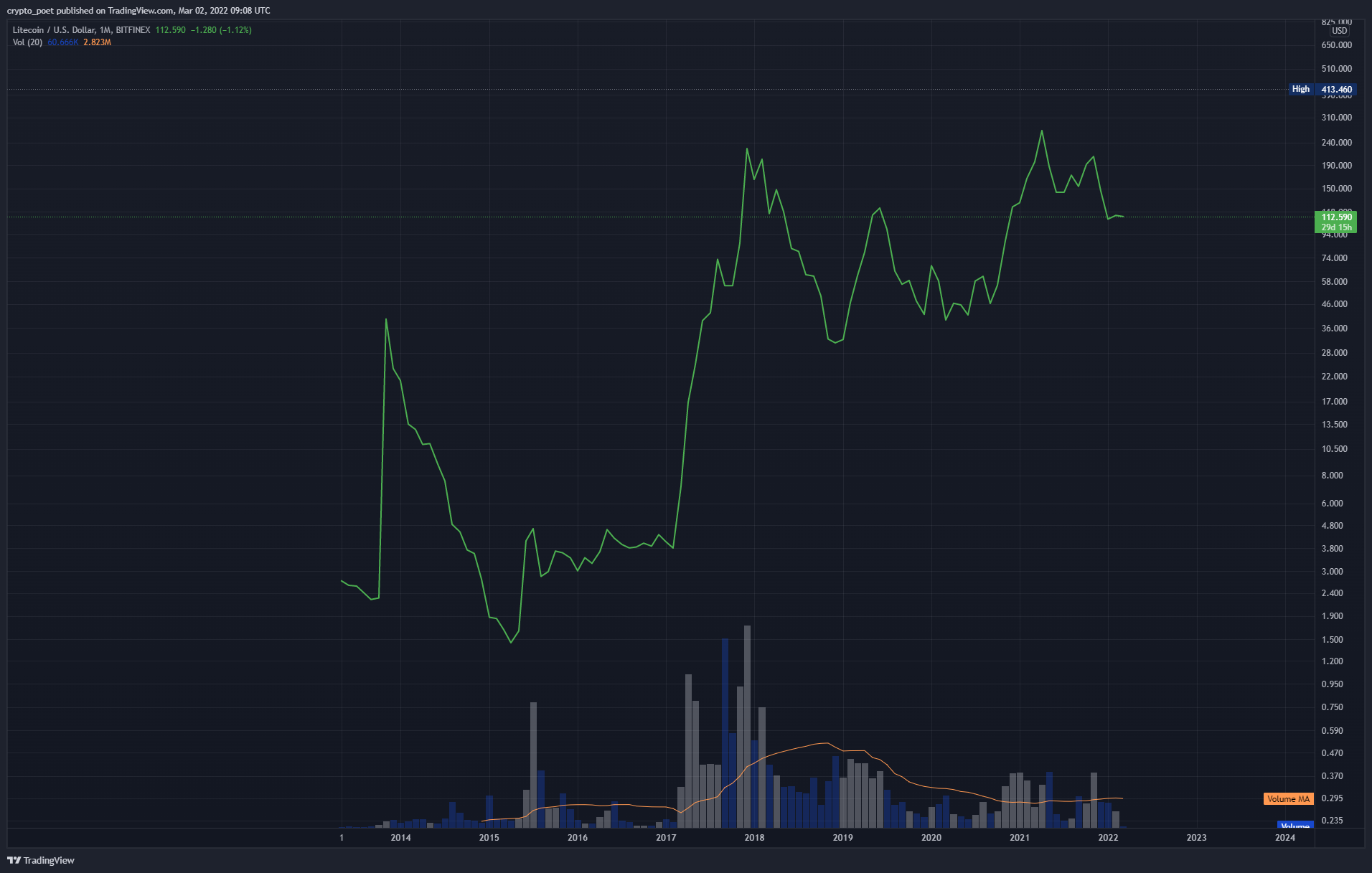 BITFINEX:LTCUSD Chart Image by crypto_poet