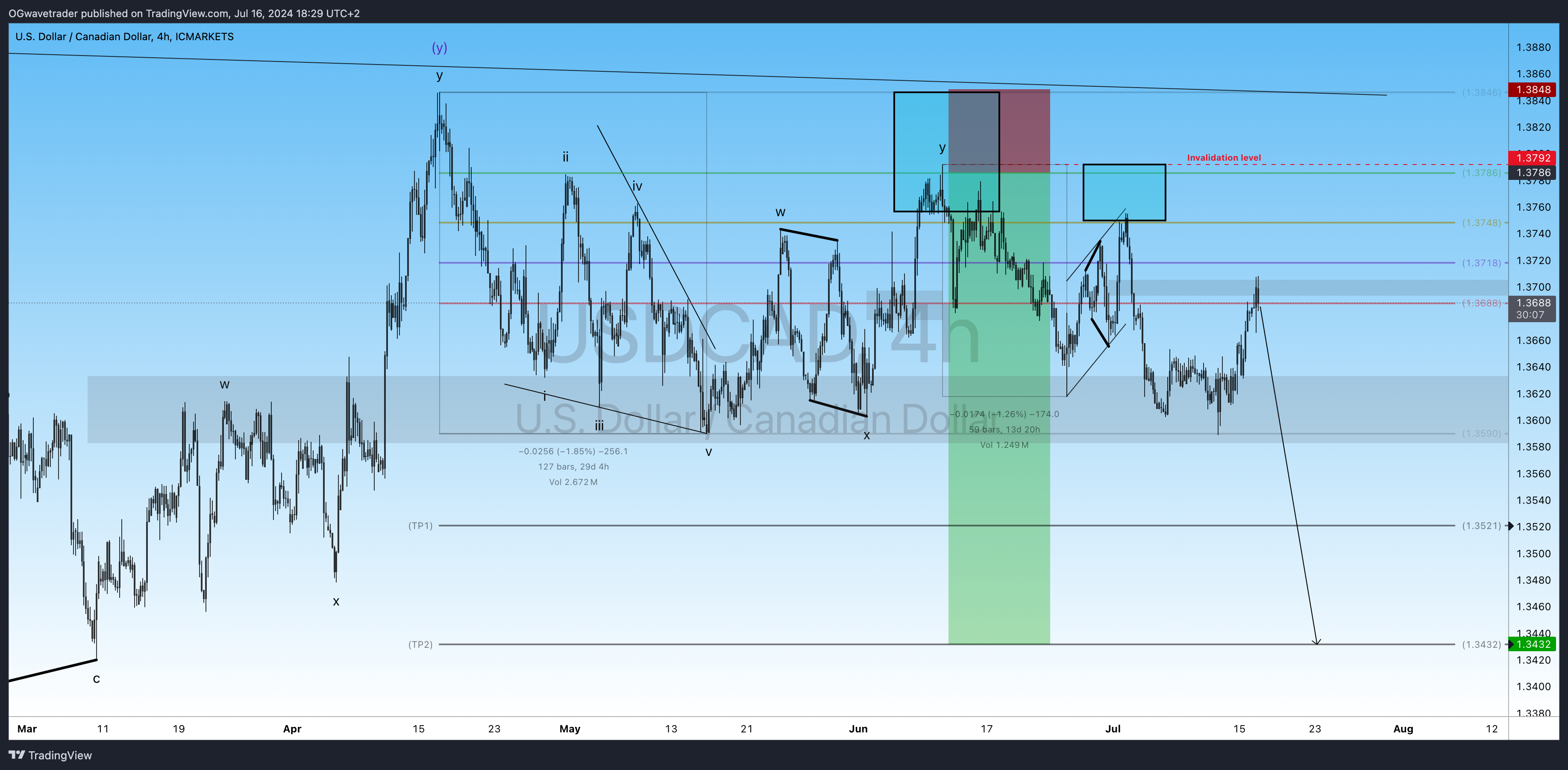 ICMARKETS:USDCAD Chart Image by OGwavetrader